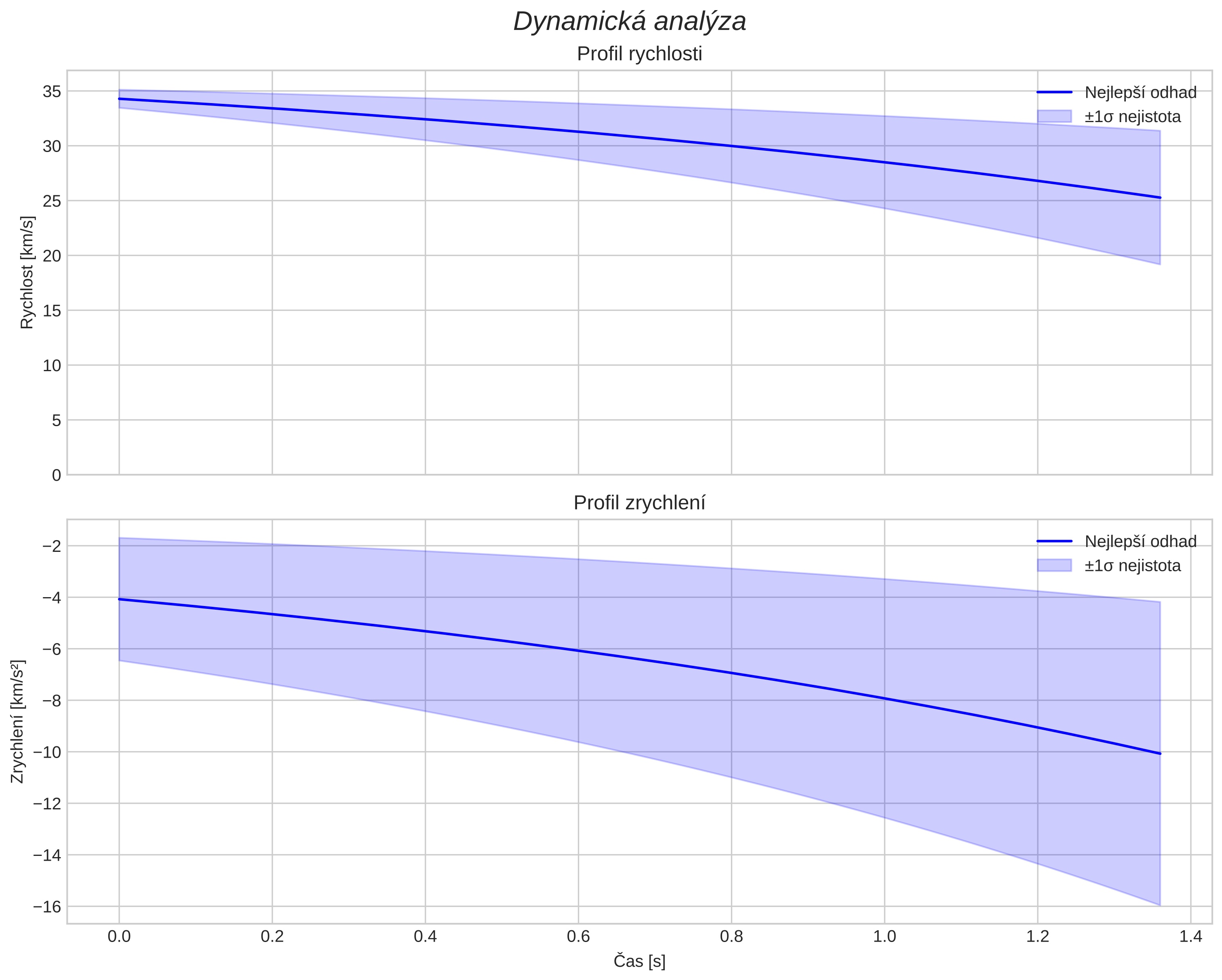 speed and acceleration