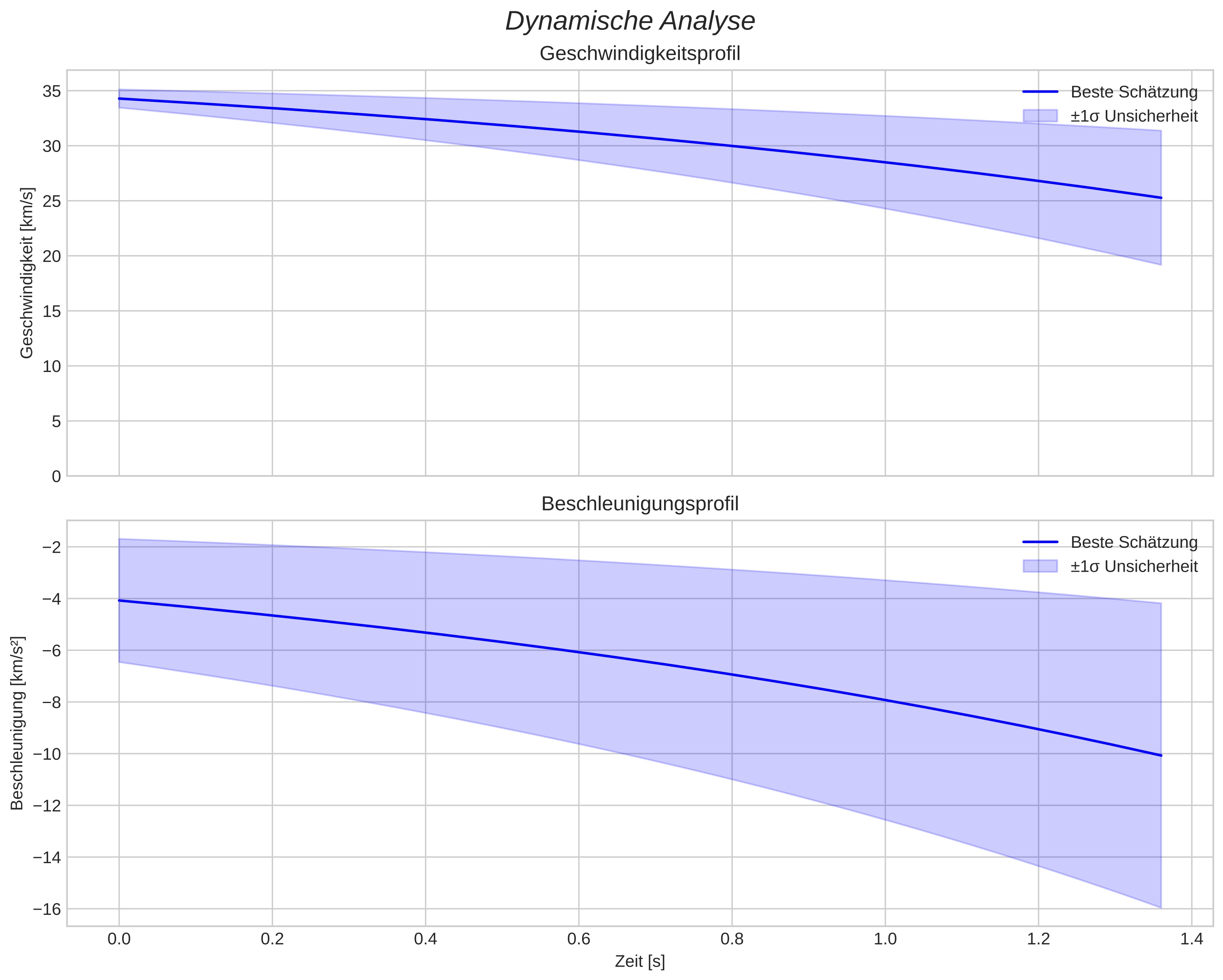speed and acceleration