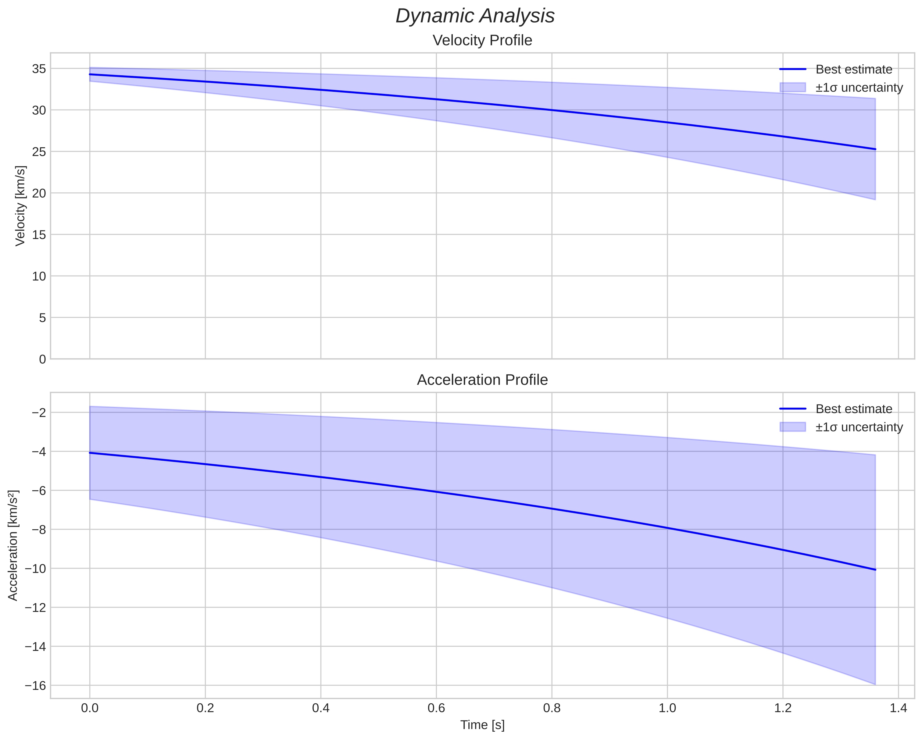 speed and acceleration