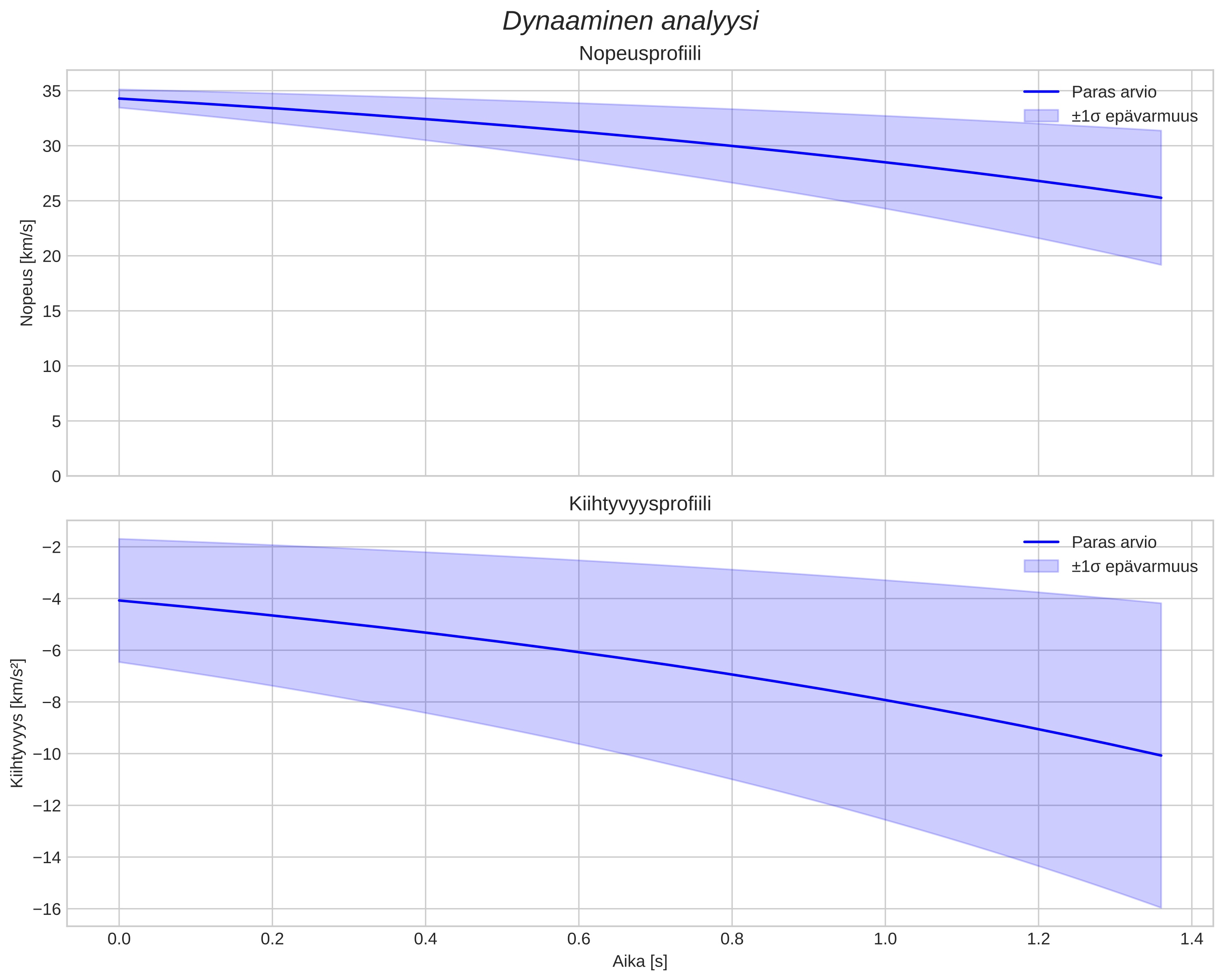 speed and acceleration
