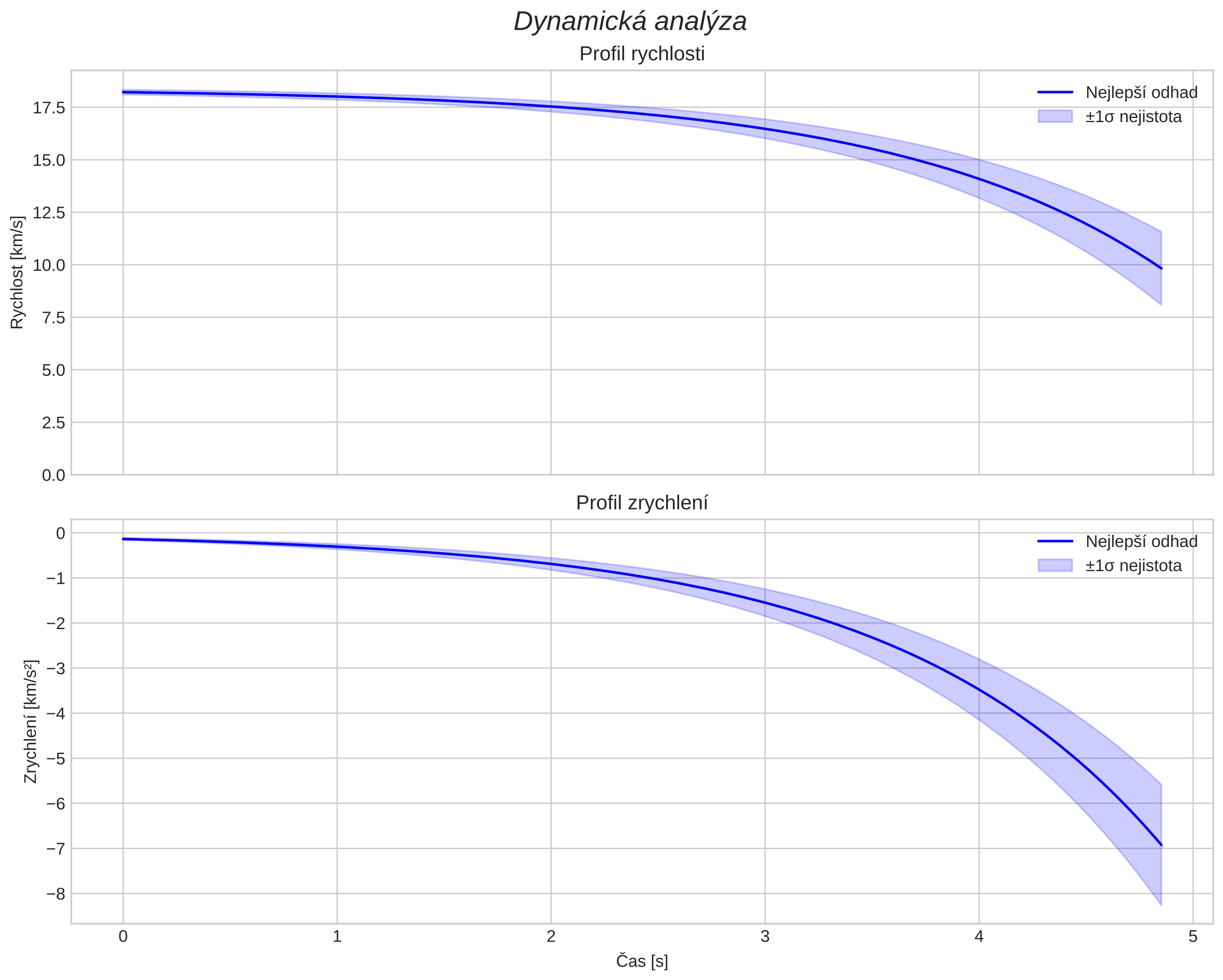 speed and acceleration
