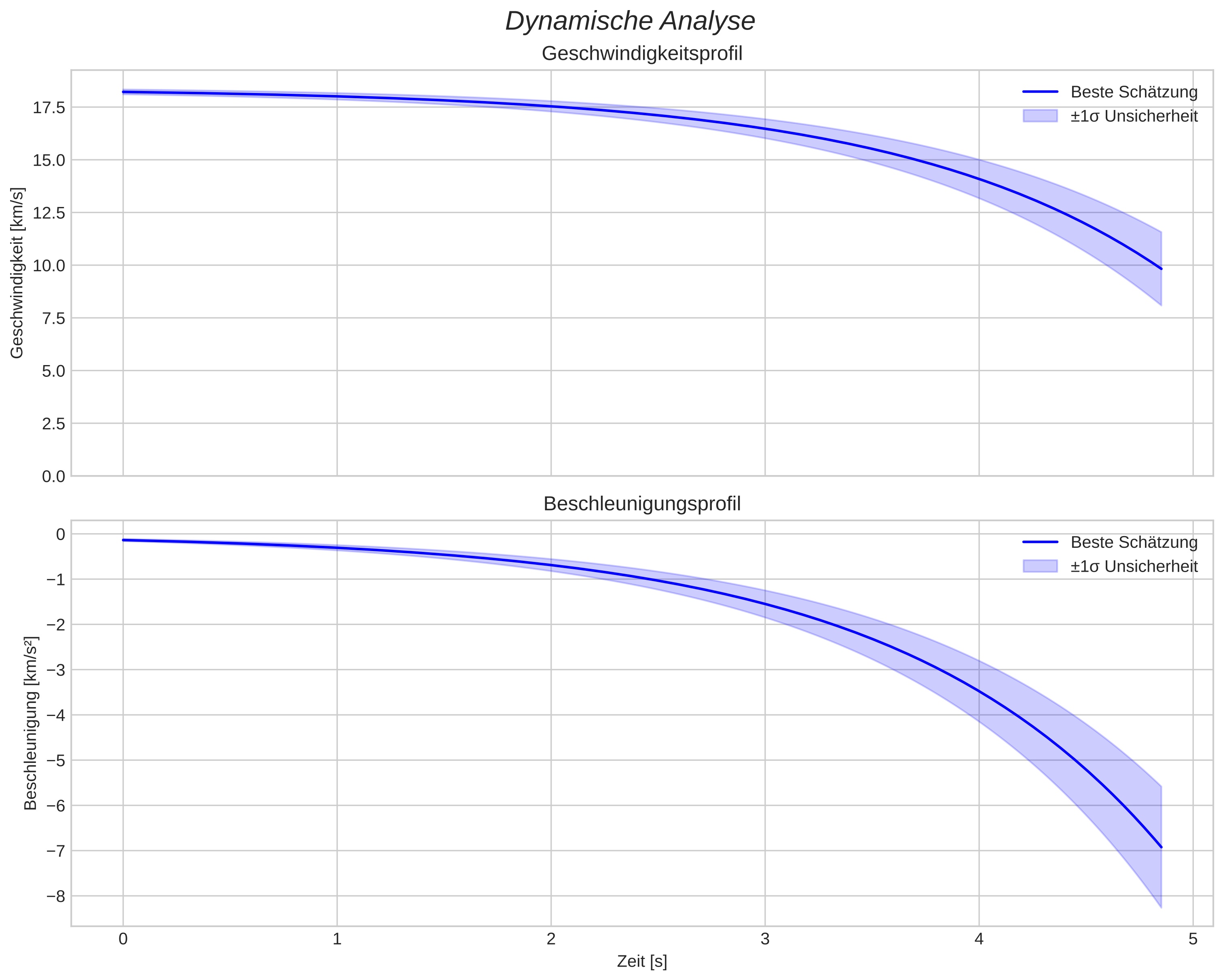 speed and acceleration