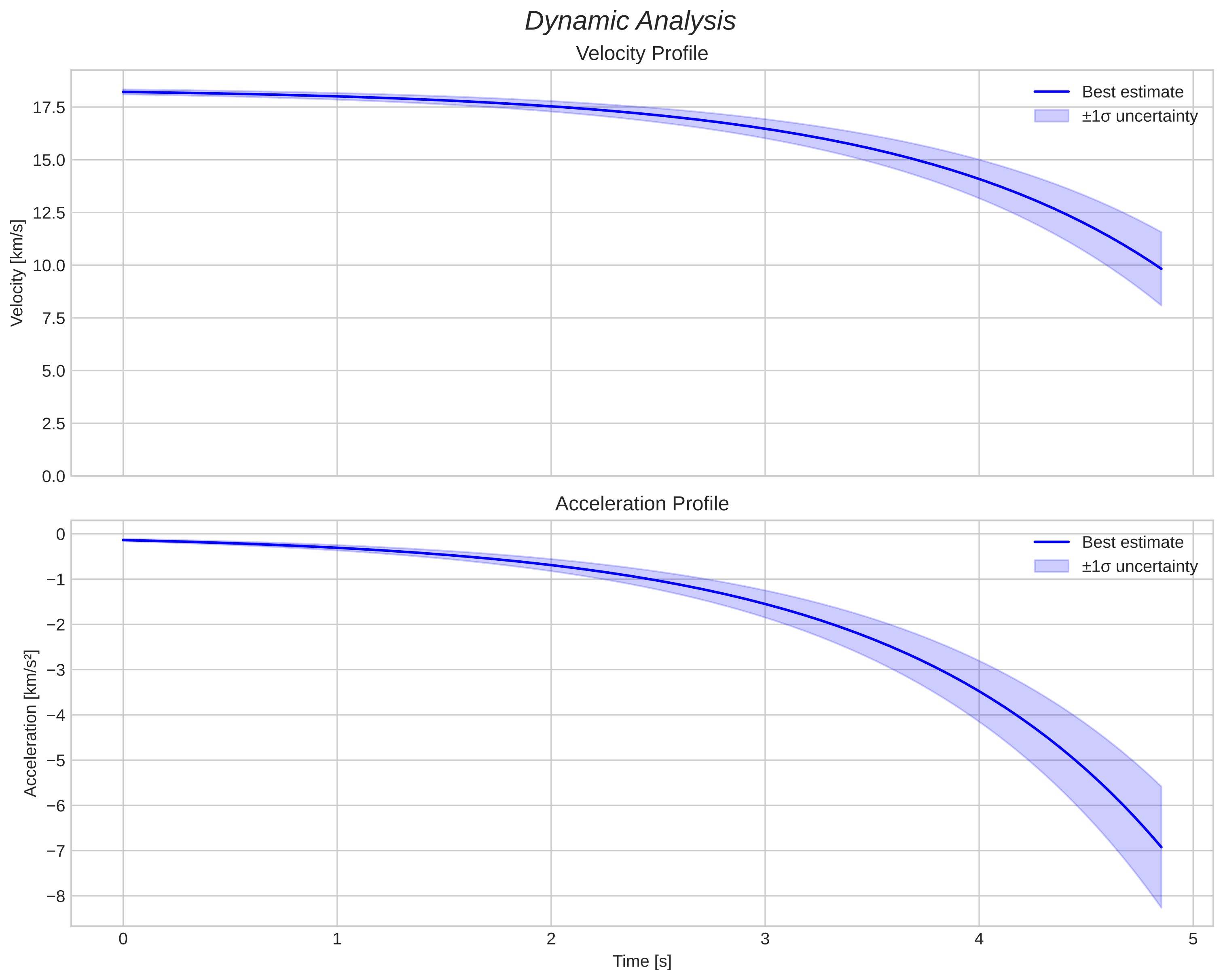 speed and acceleration