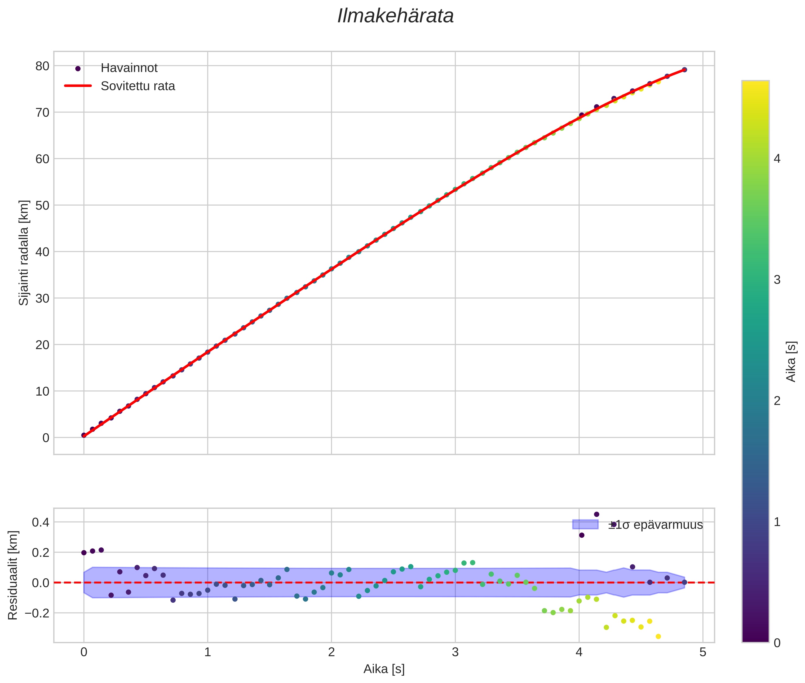 position vs time