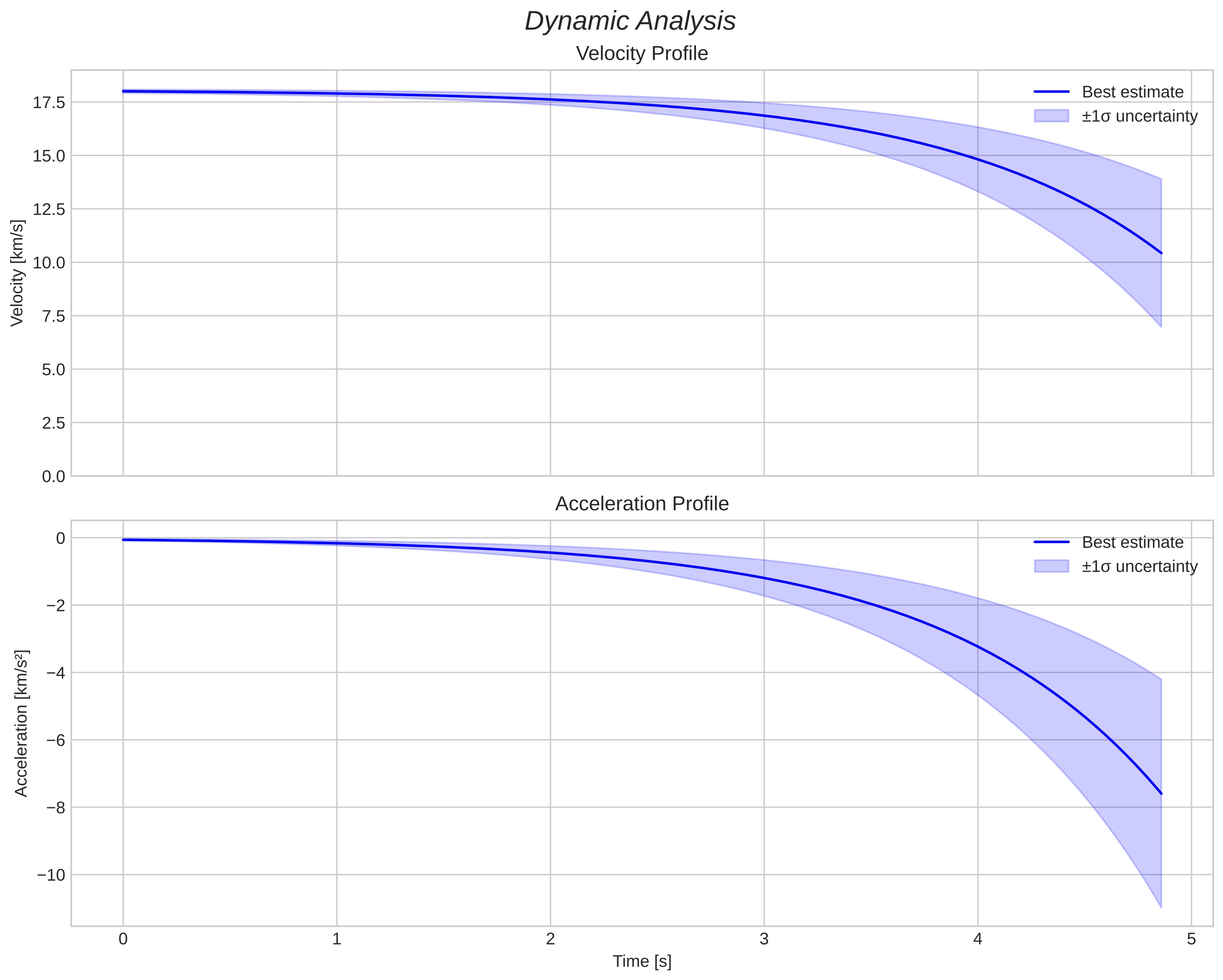 speed and acceleration