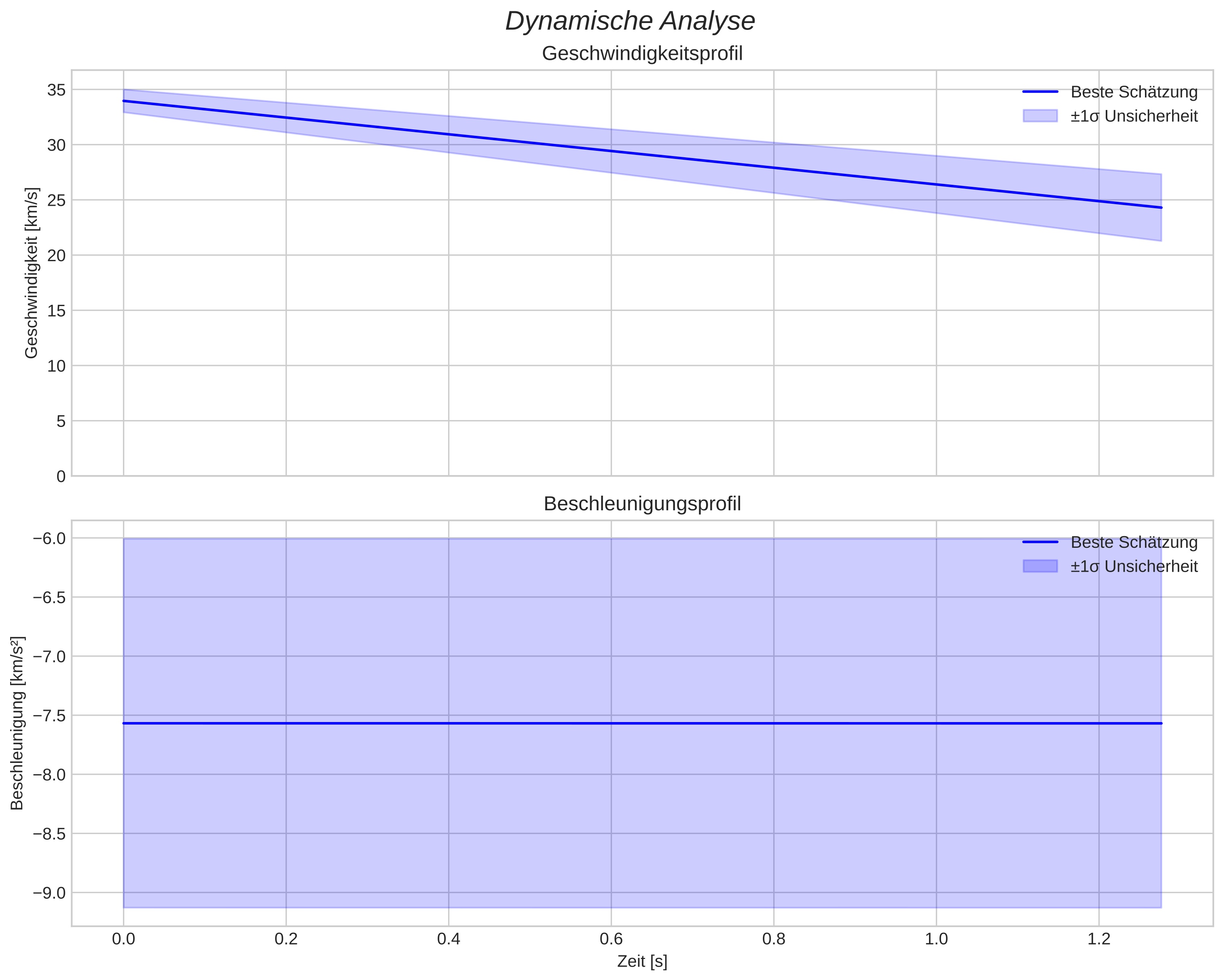 speed and acceleration