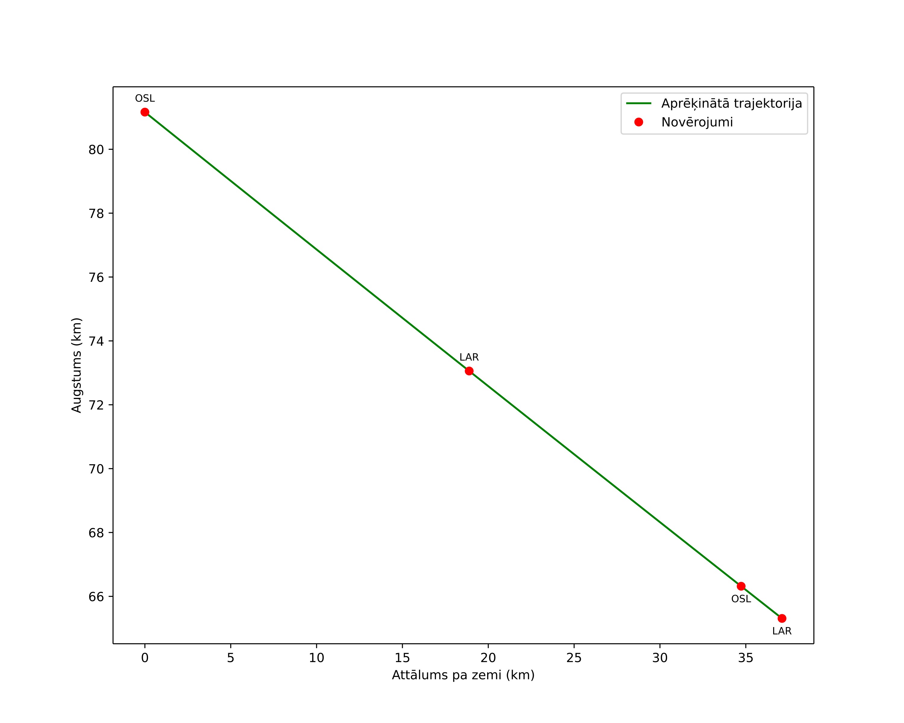 height profile