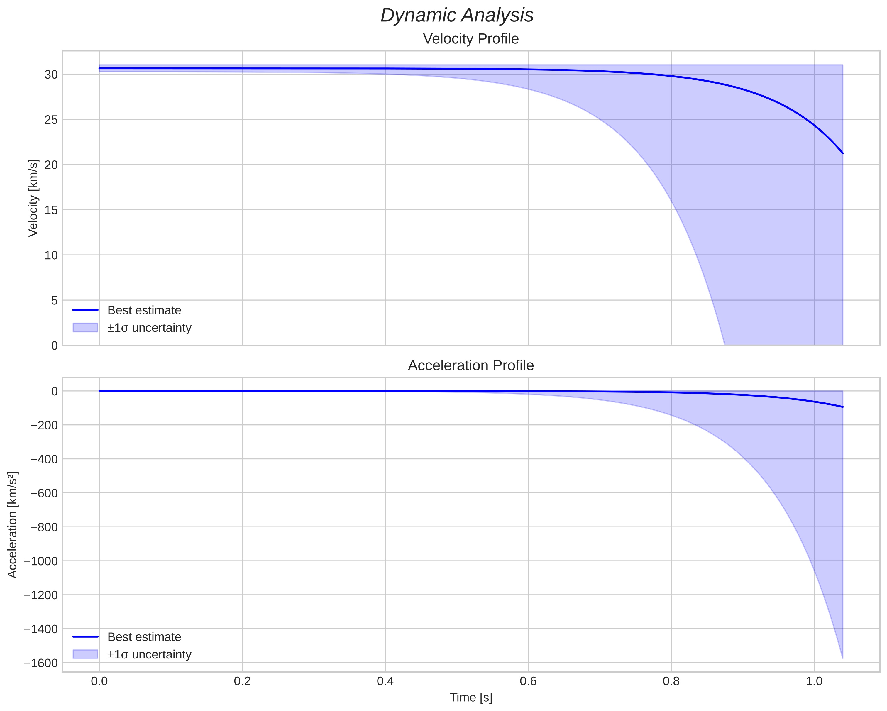 speed and acceleration