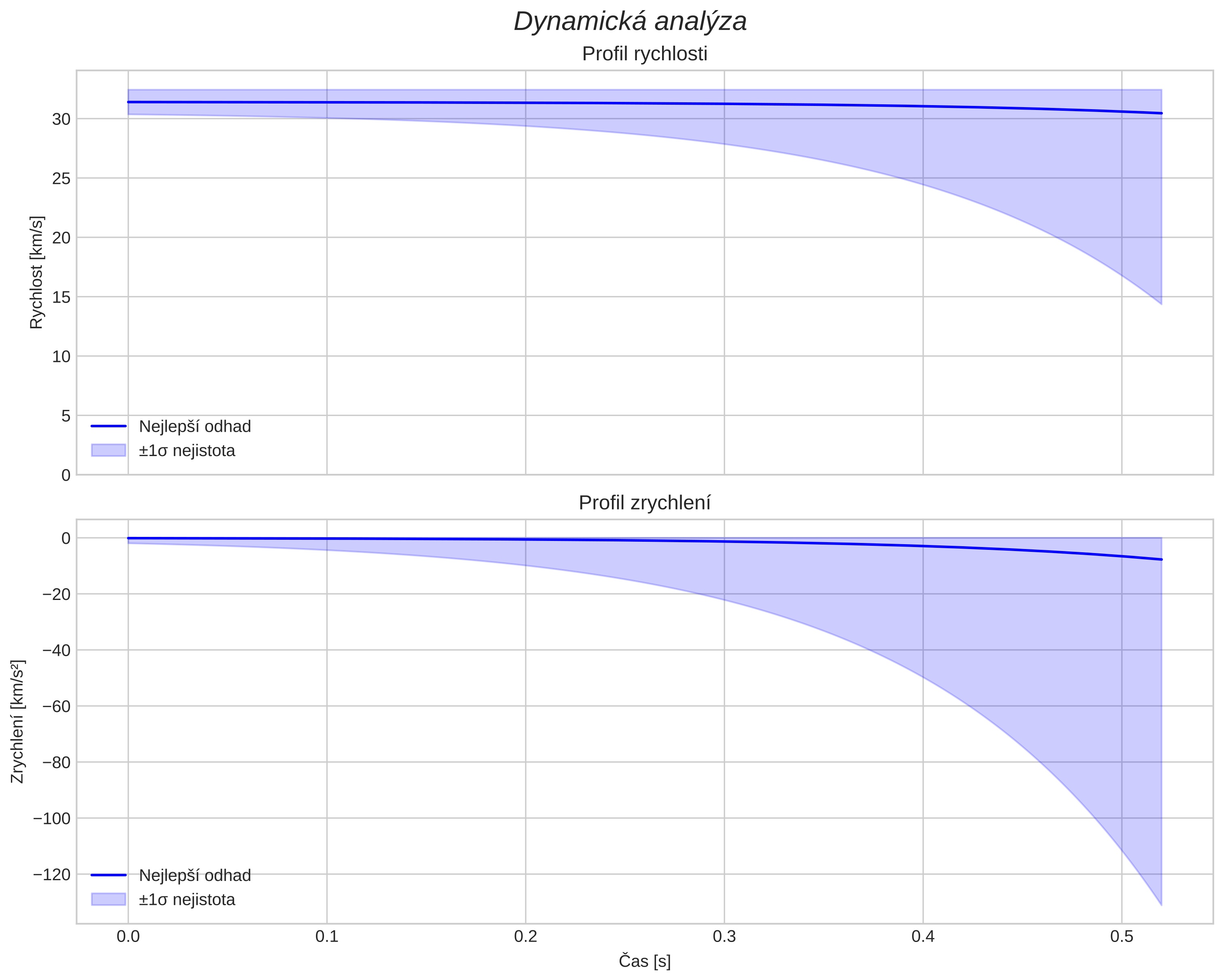 speed and acceleration