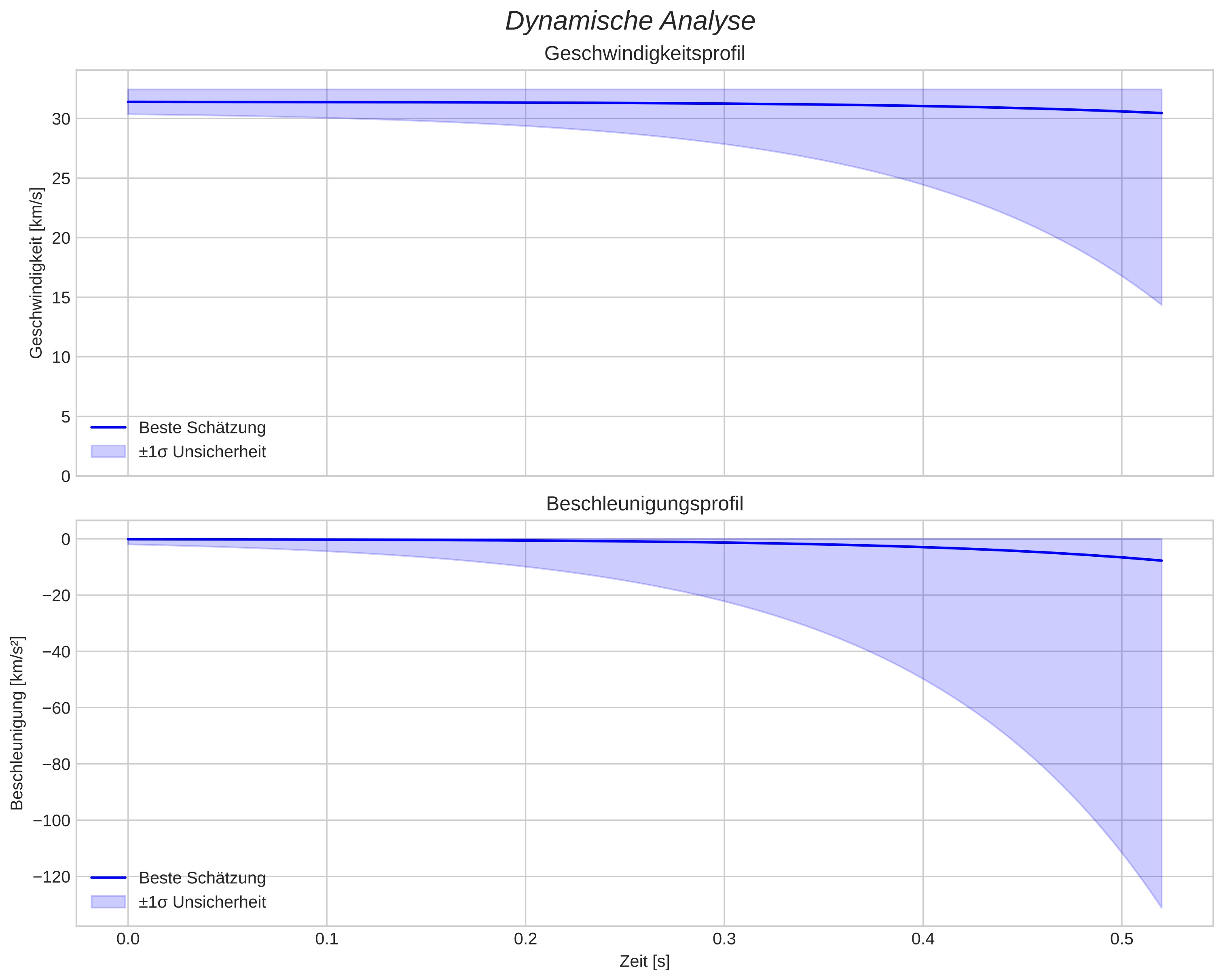 speed and acceleration