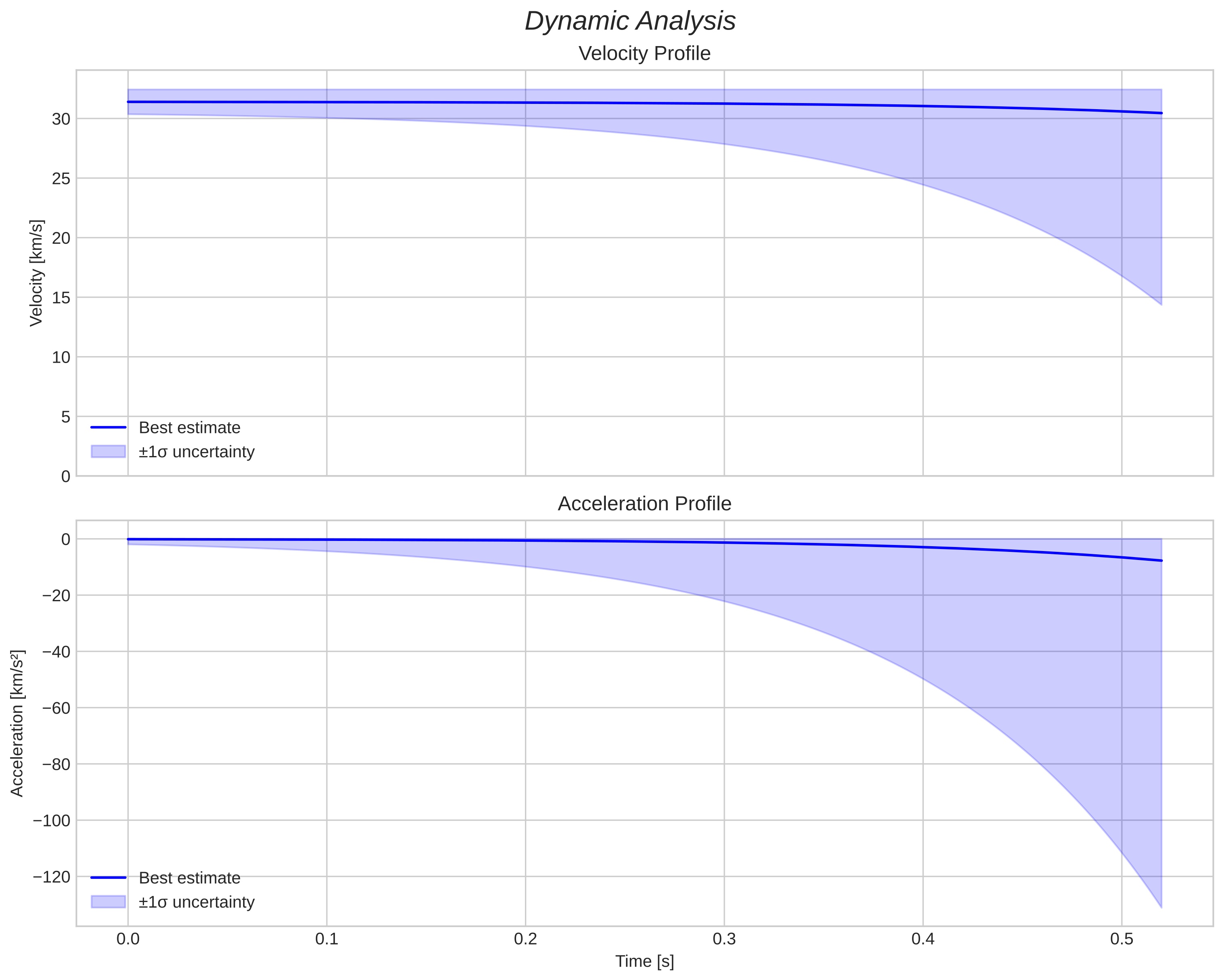 speed and acceleration