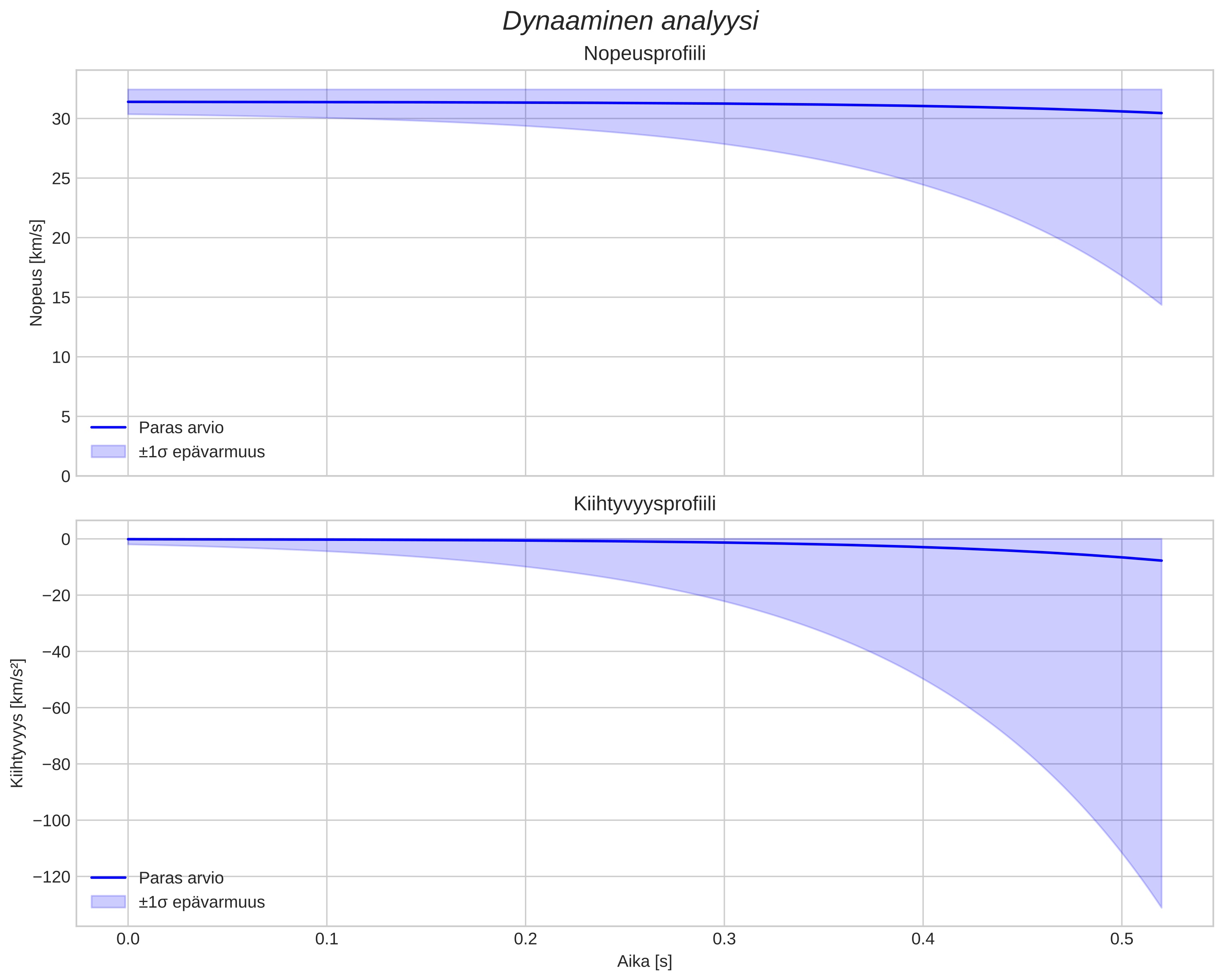 speed and acceleration