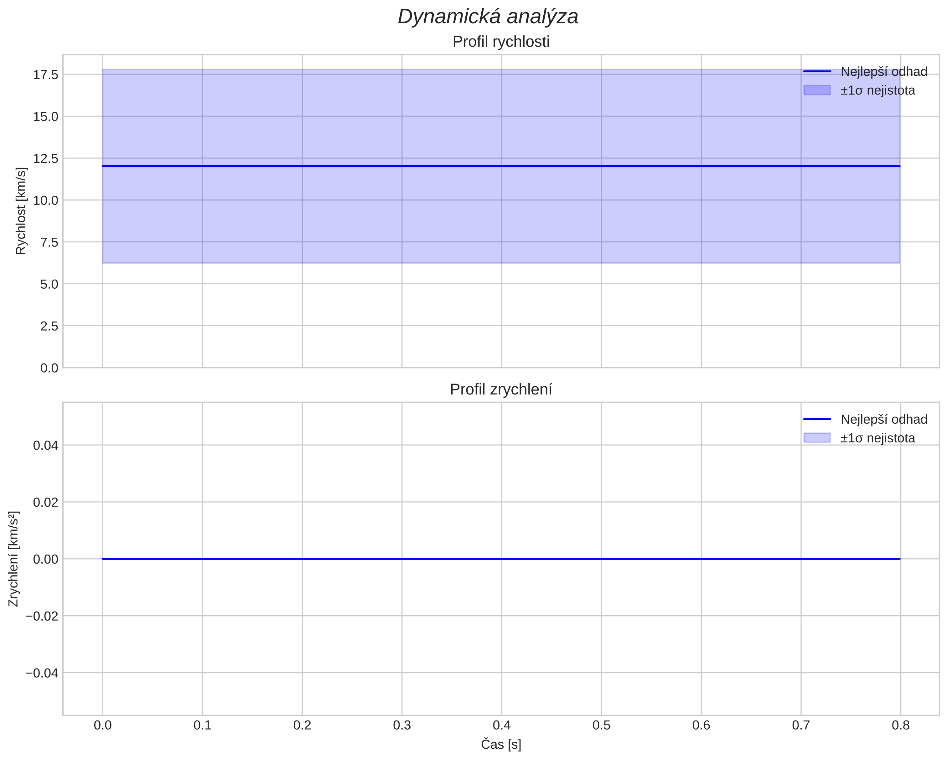 speed and acceleration