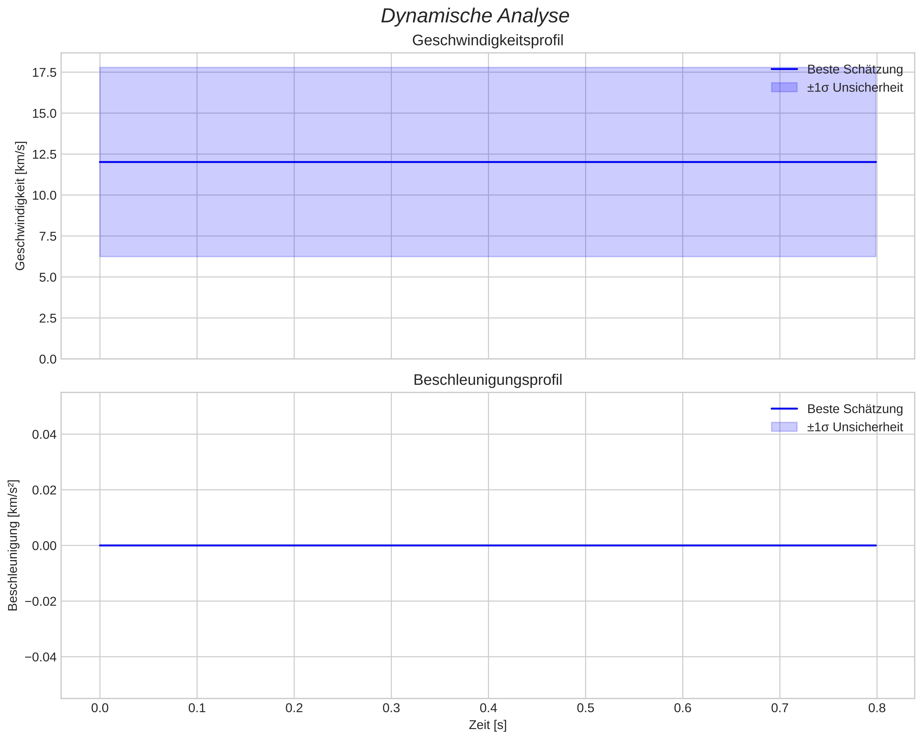speed and acceleration