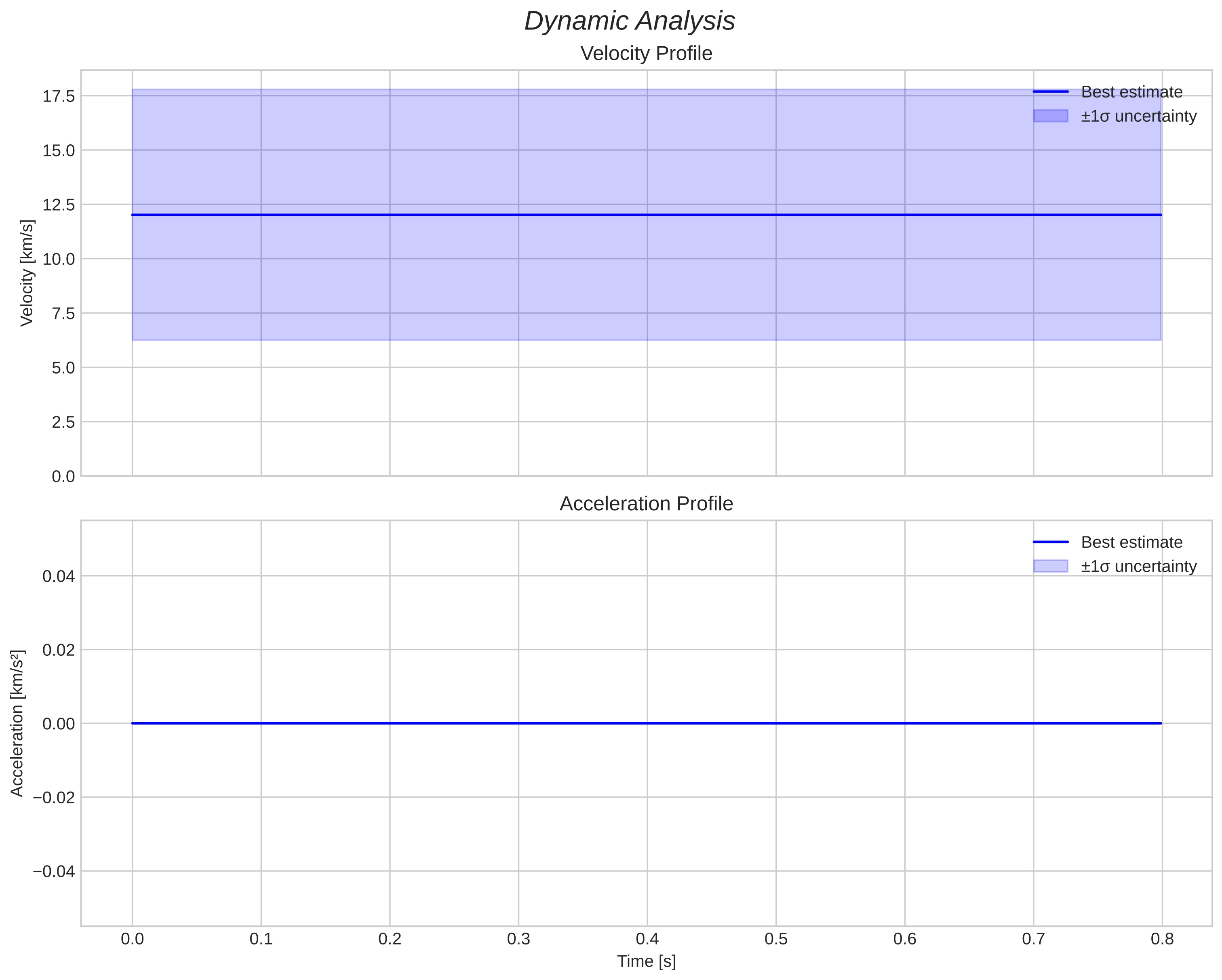 speed and acceleration