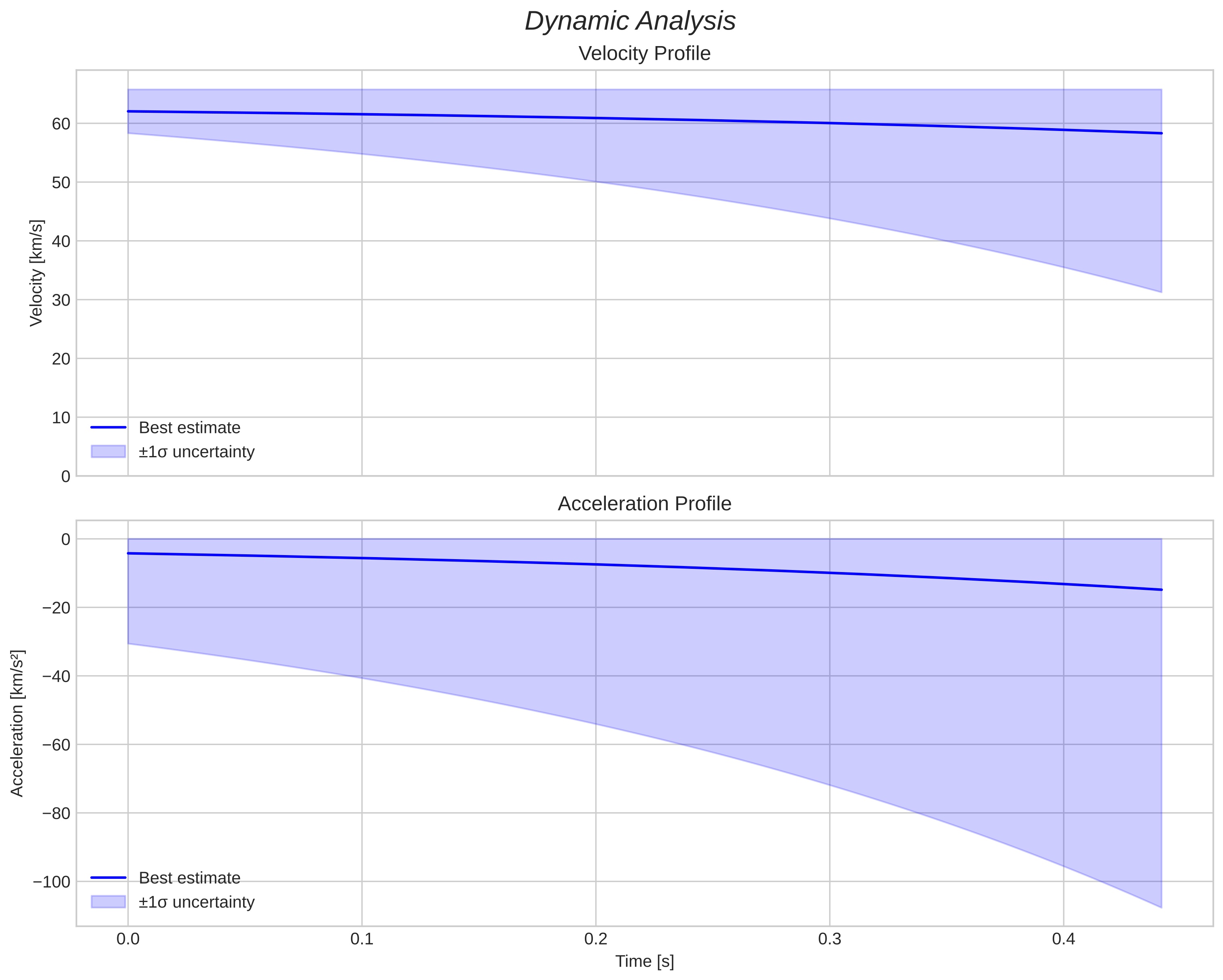 speed and acceleration