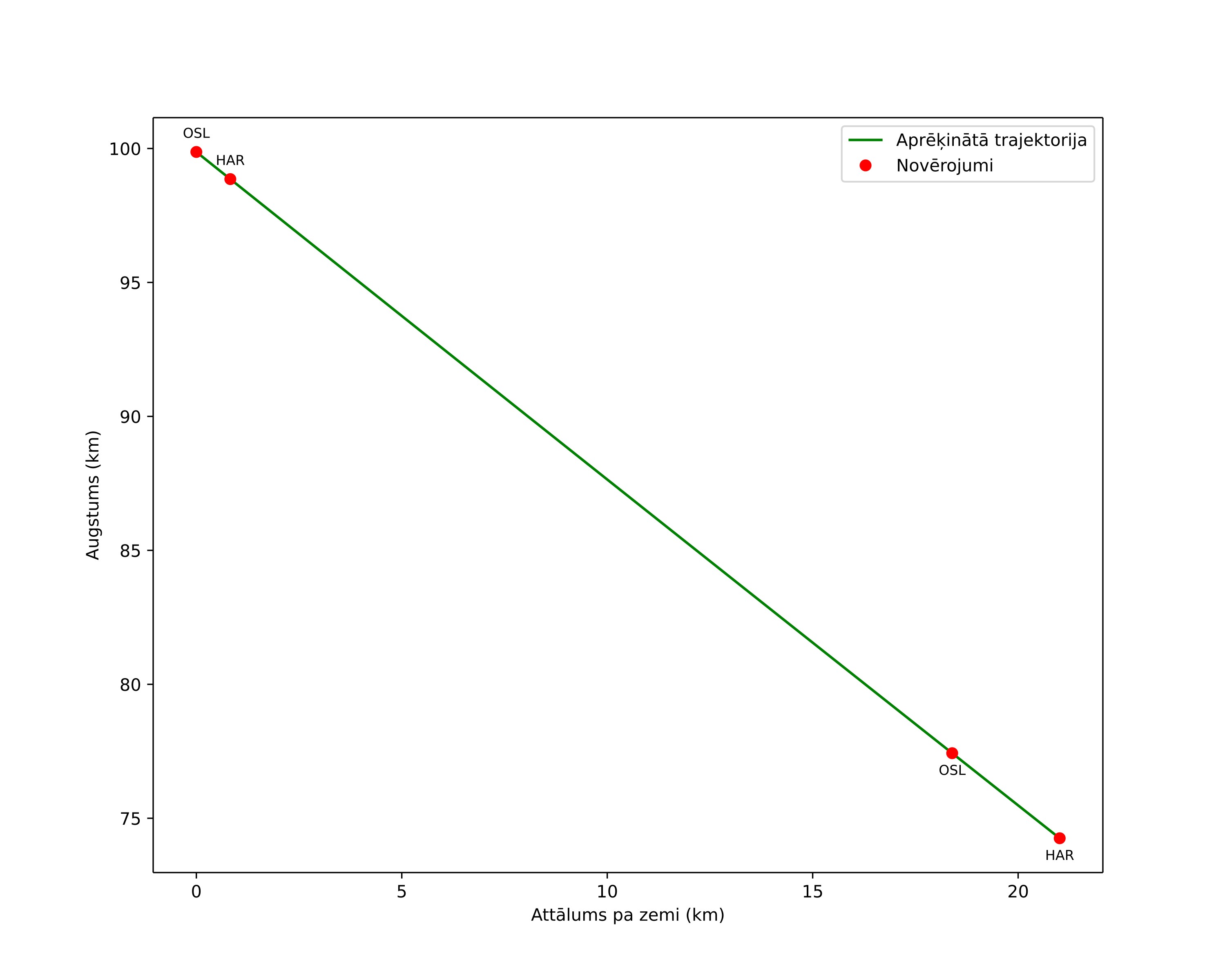 height profile