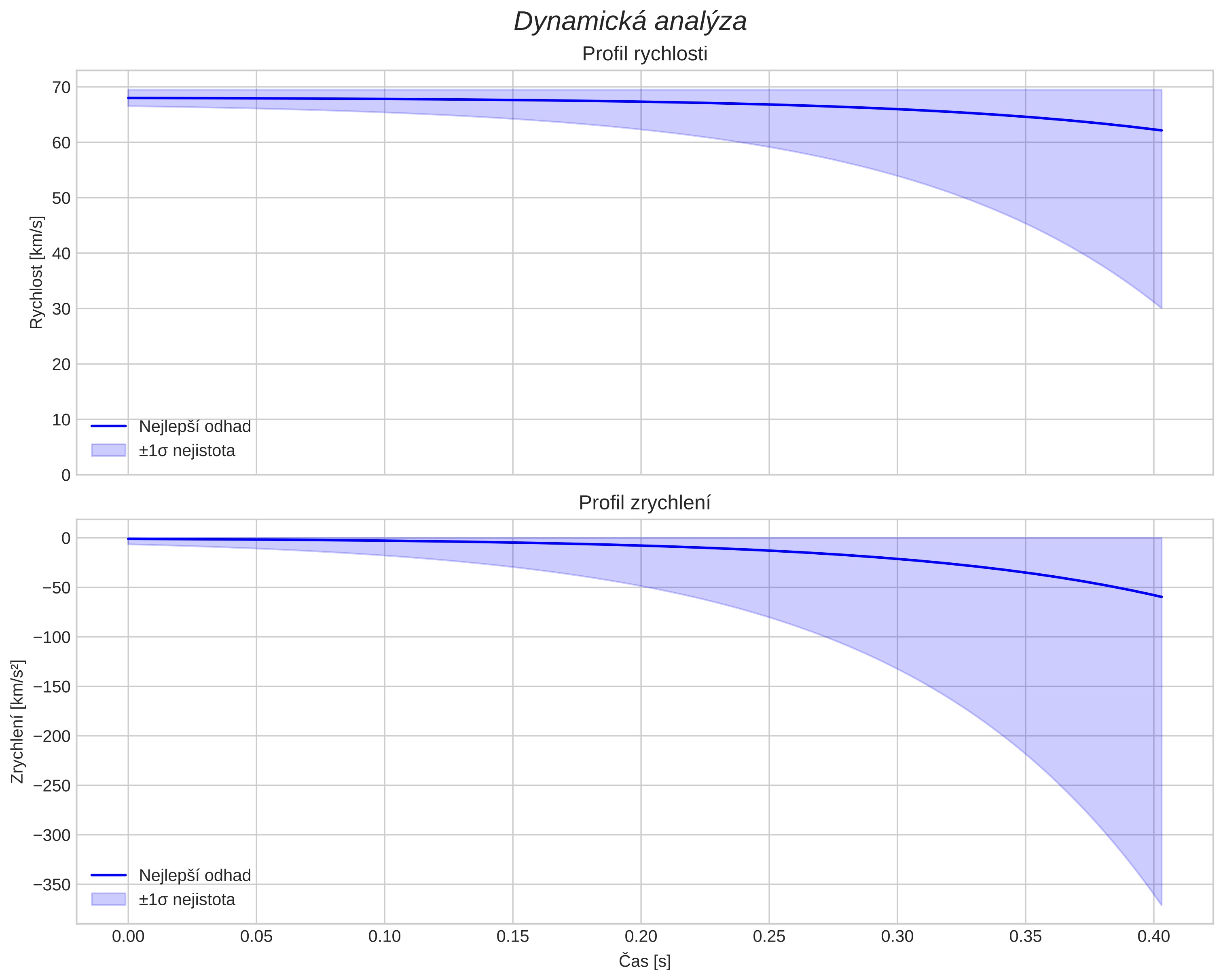 speed and acceleration
