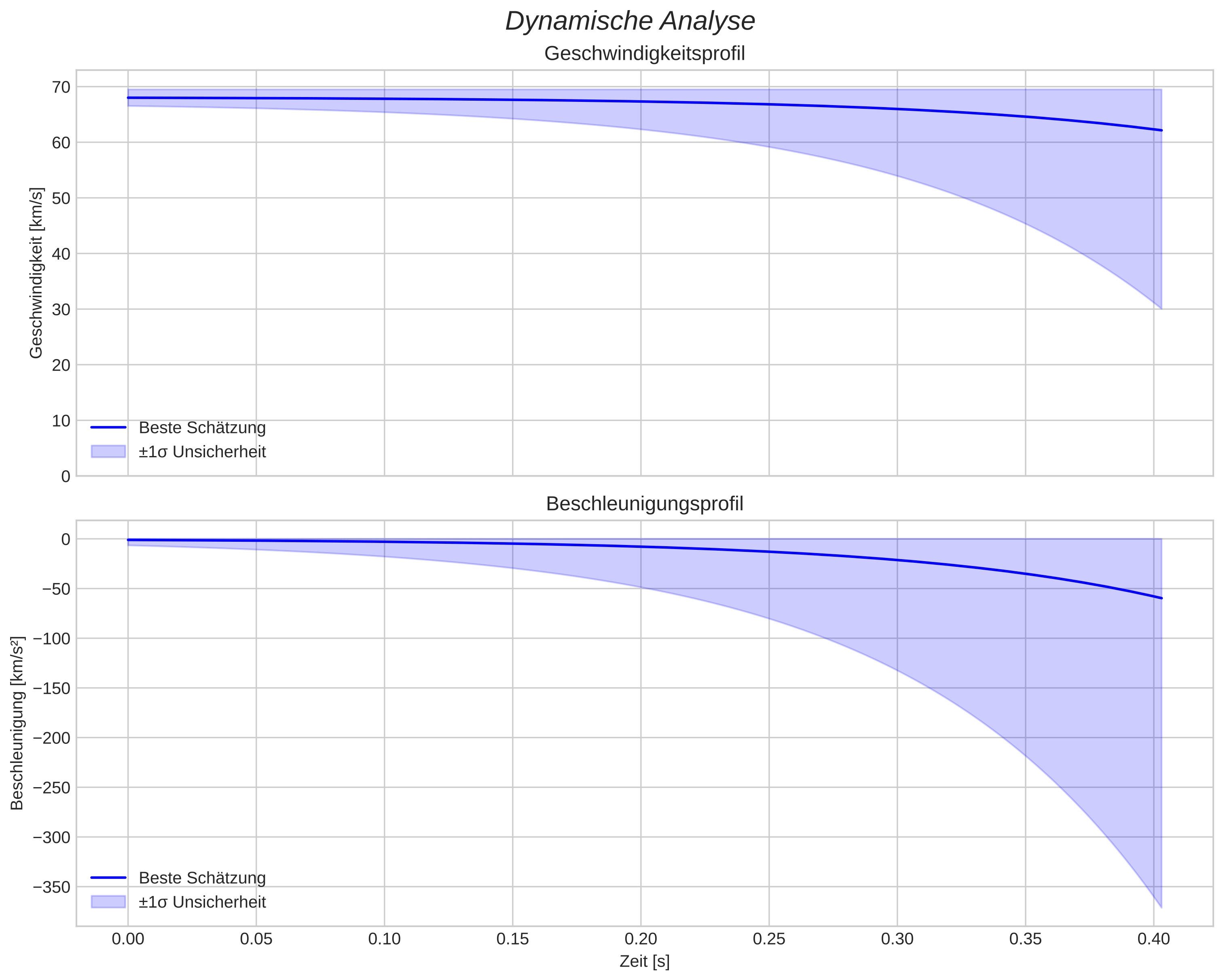 speed and acceleration