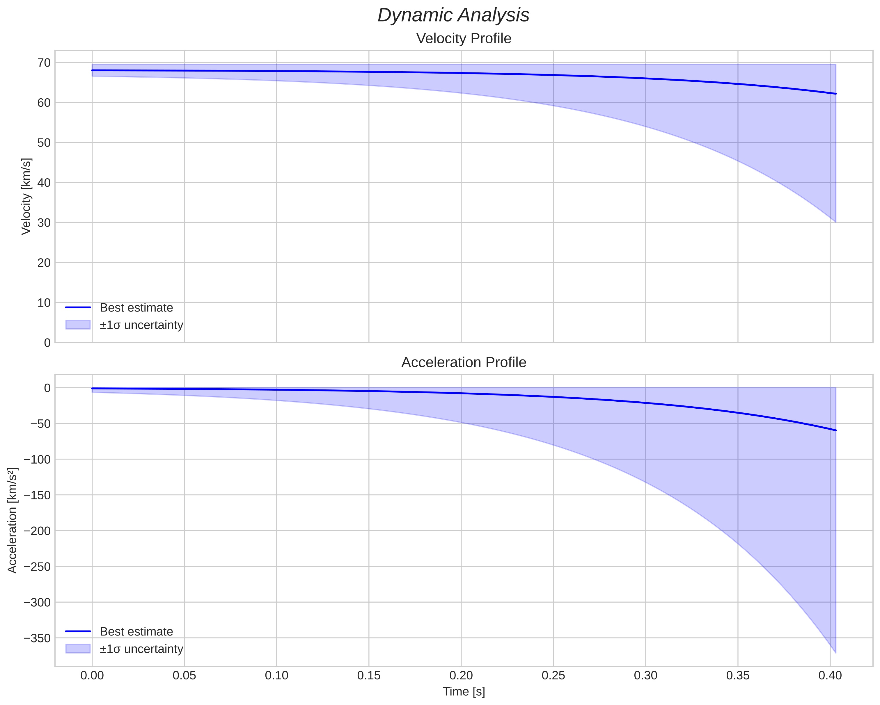 speed and acceleration