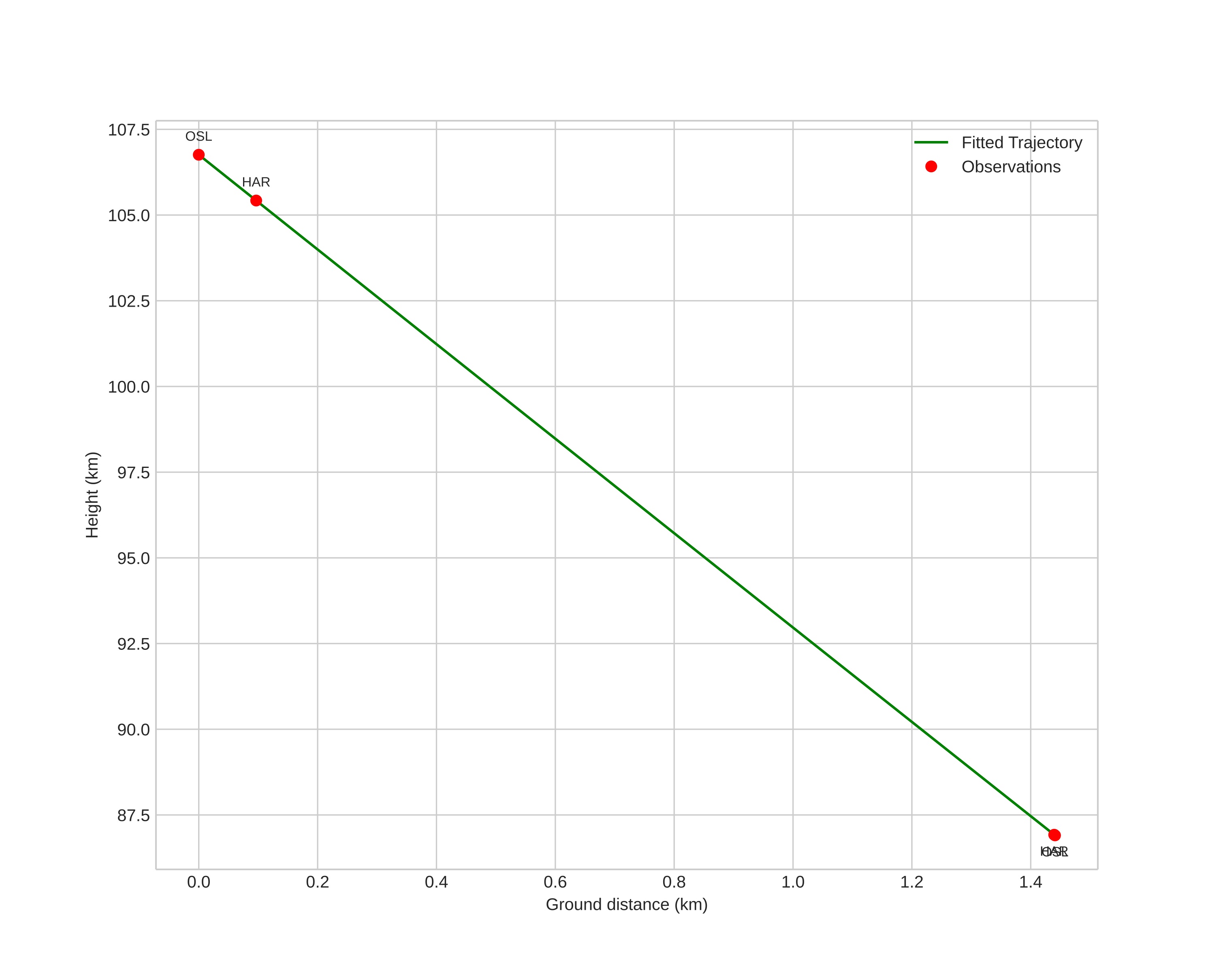 height profile