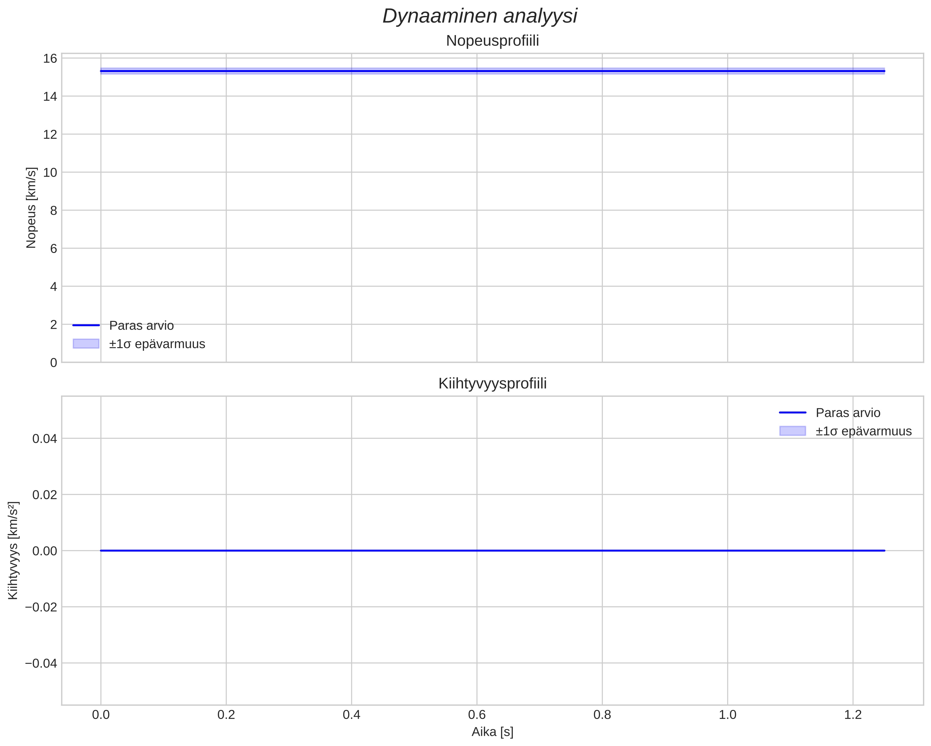 speed and acceleration