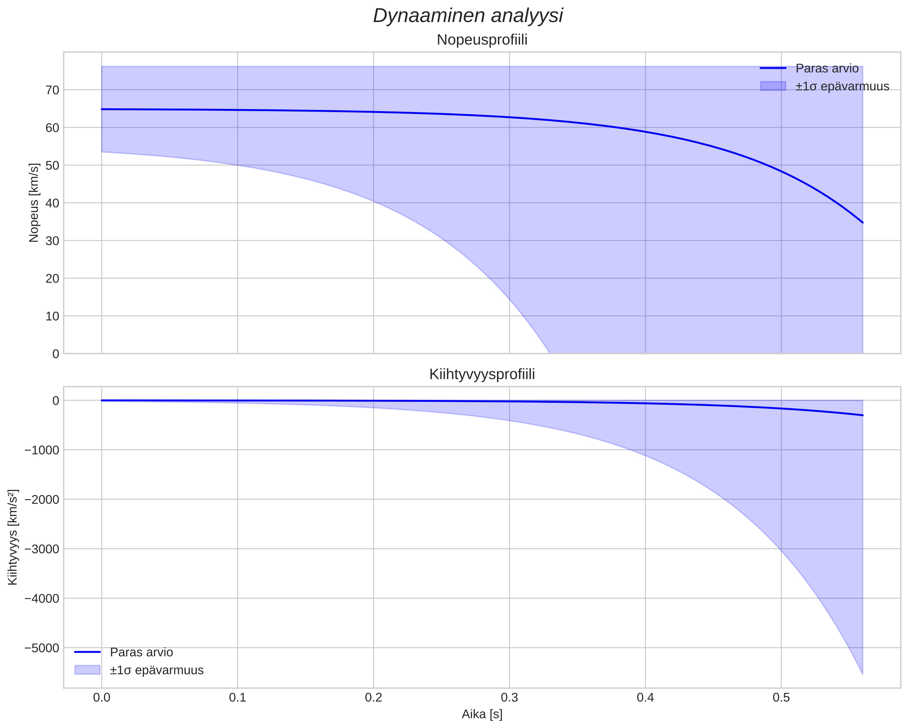 speed and acceleration
