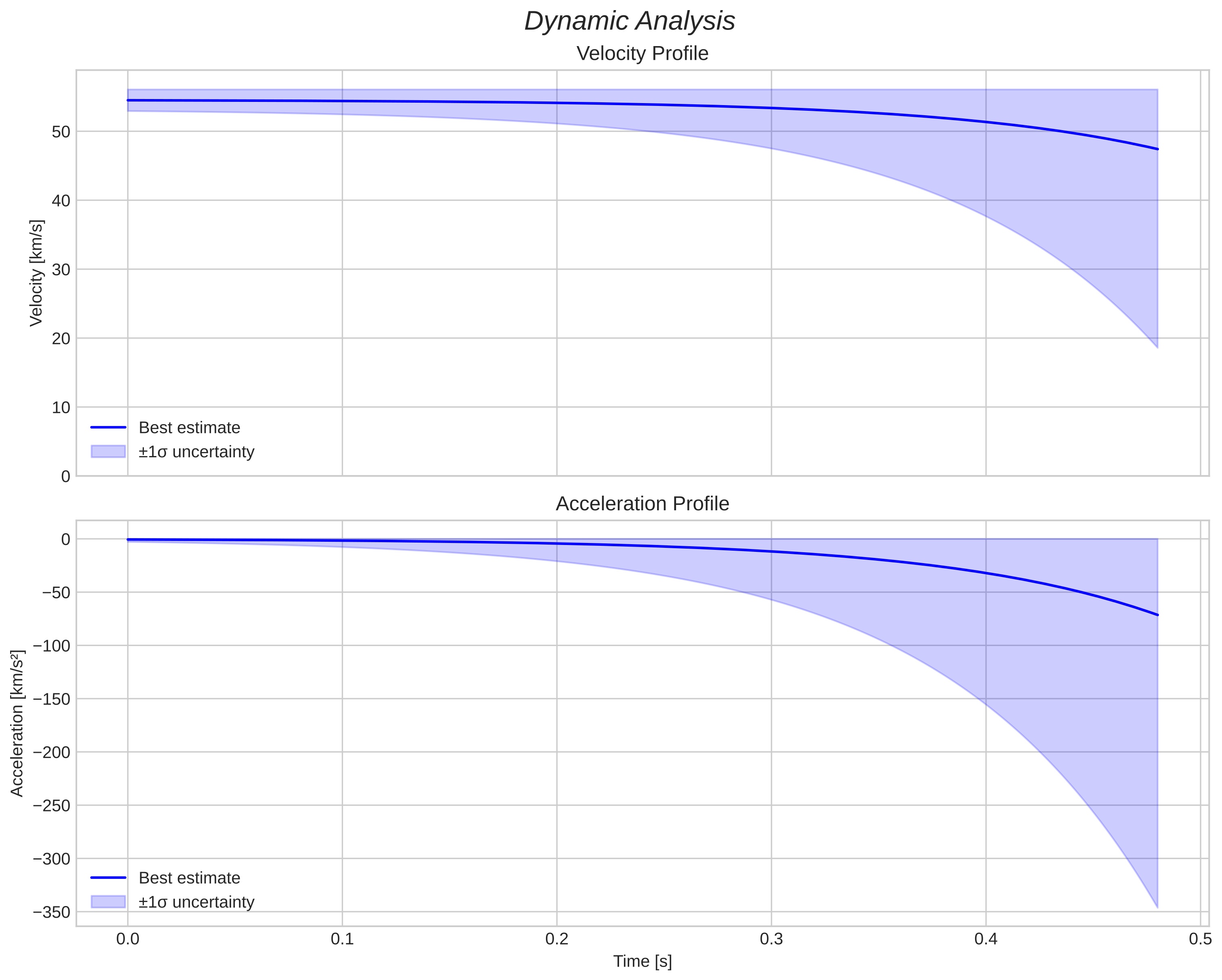 speed and acceleration