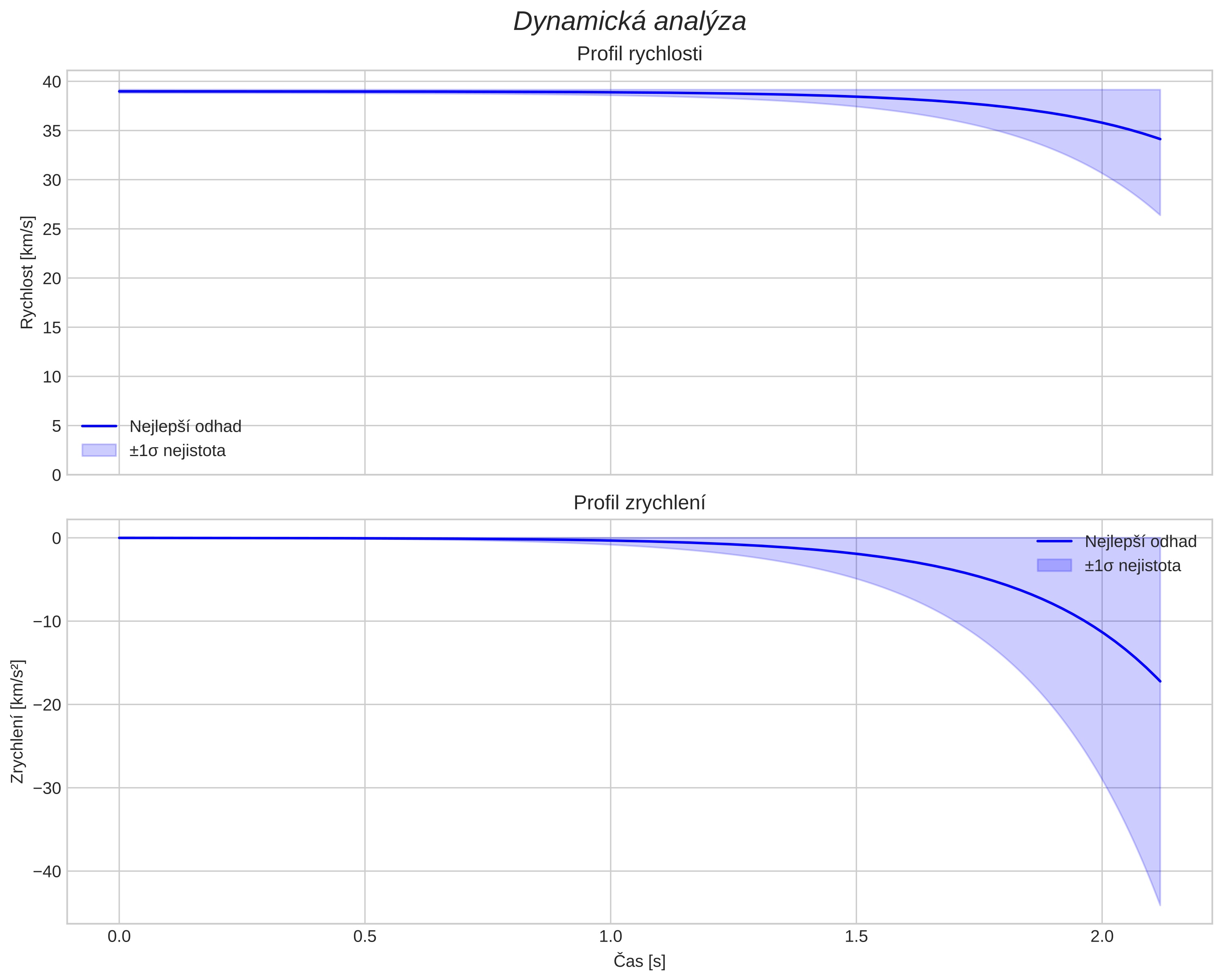 speed and acceleration