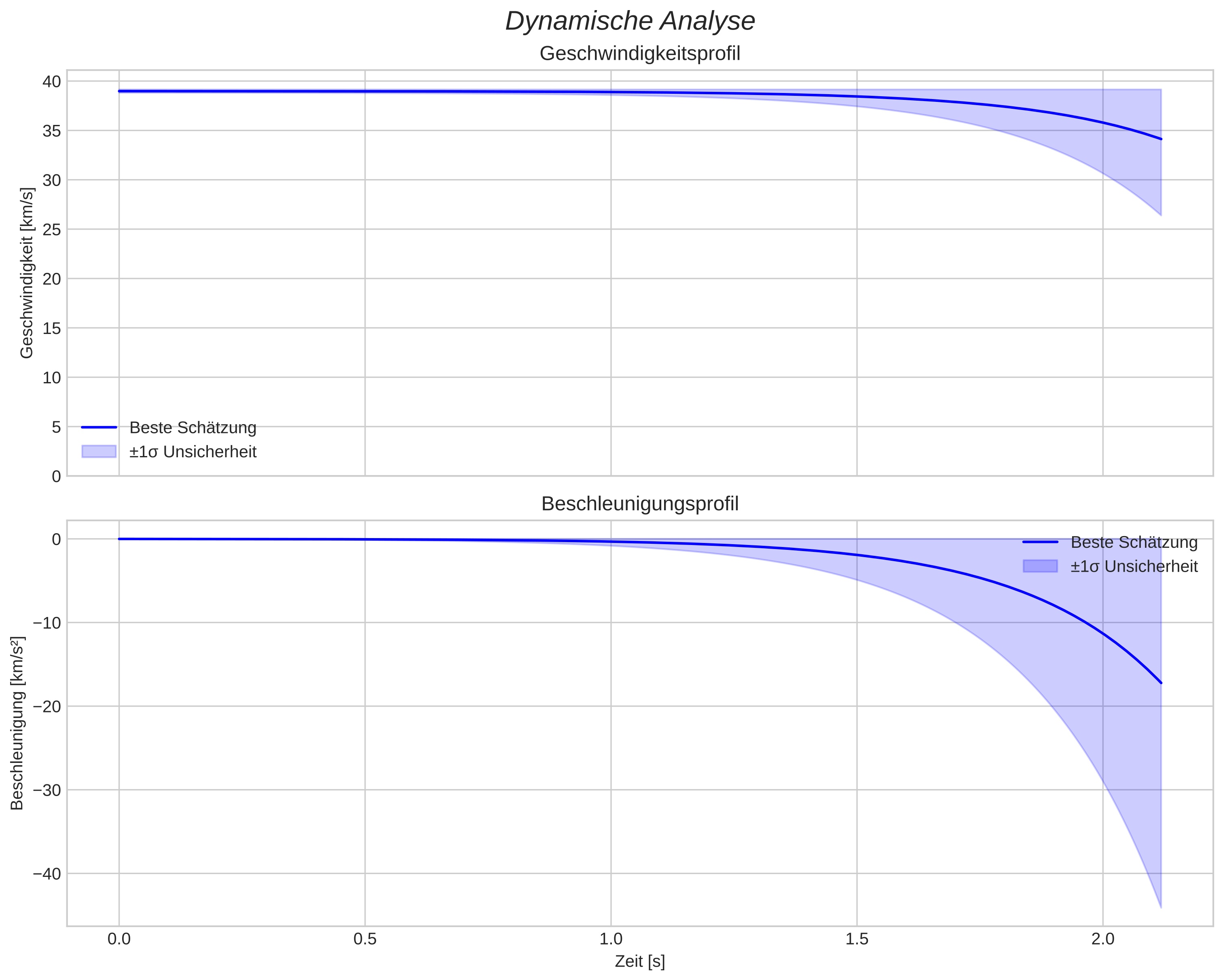 speed and acceleration