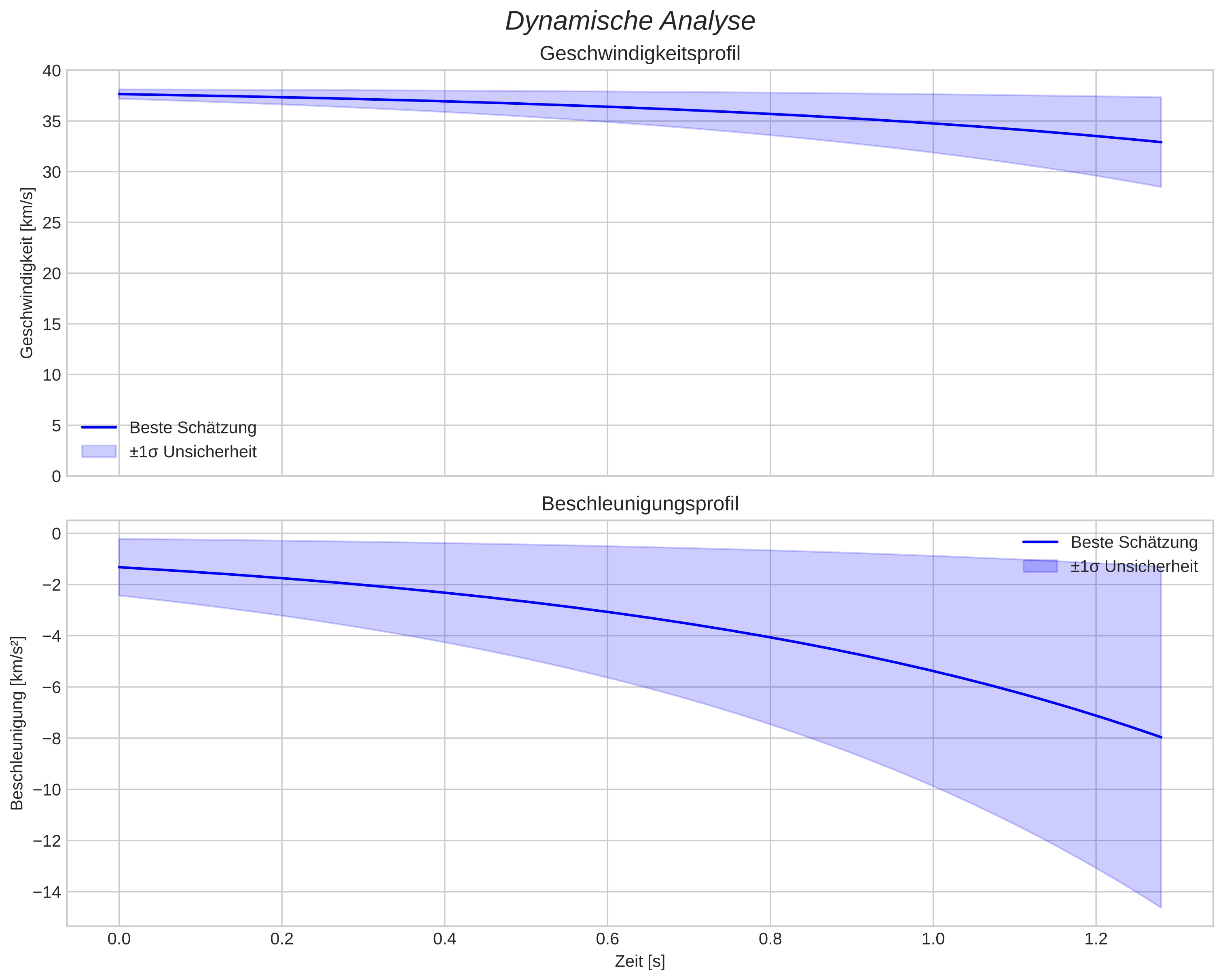 speed and acceleration
