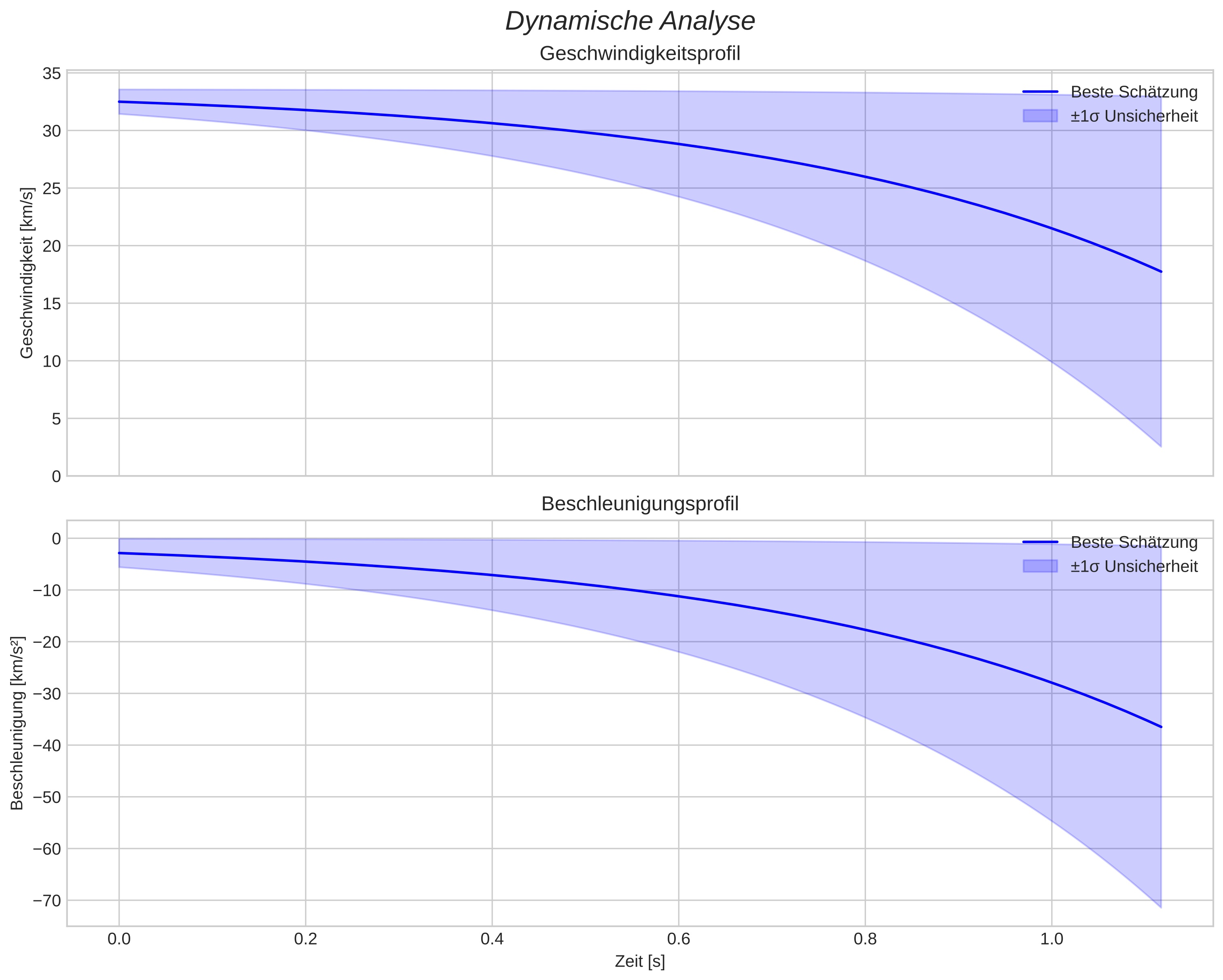 speed and acceleration