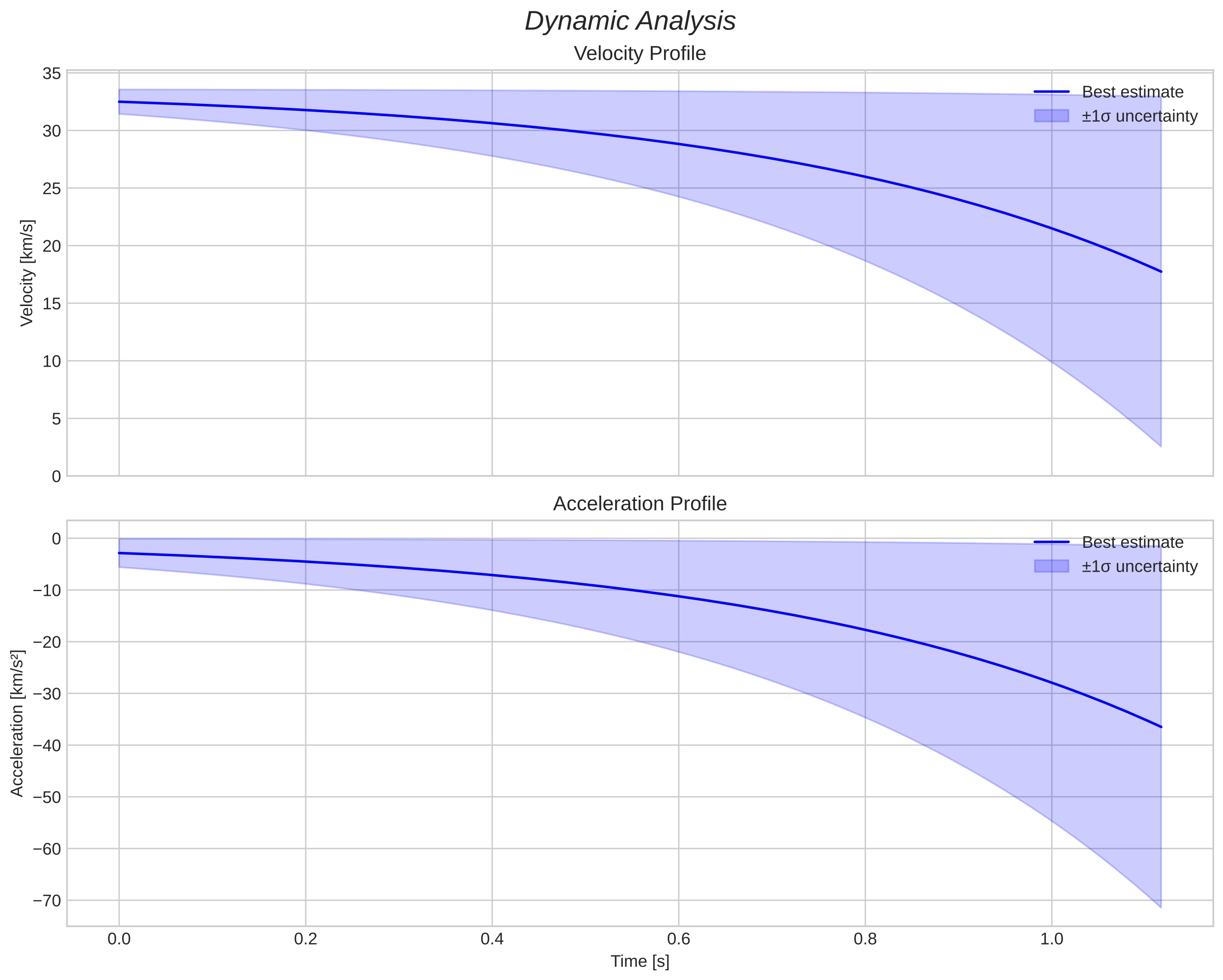 speed and acceleration