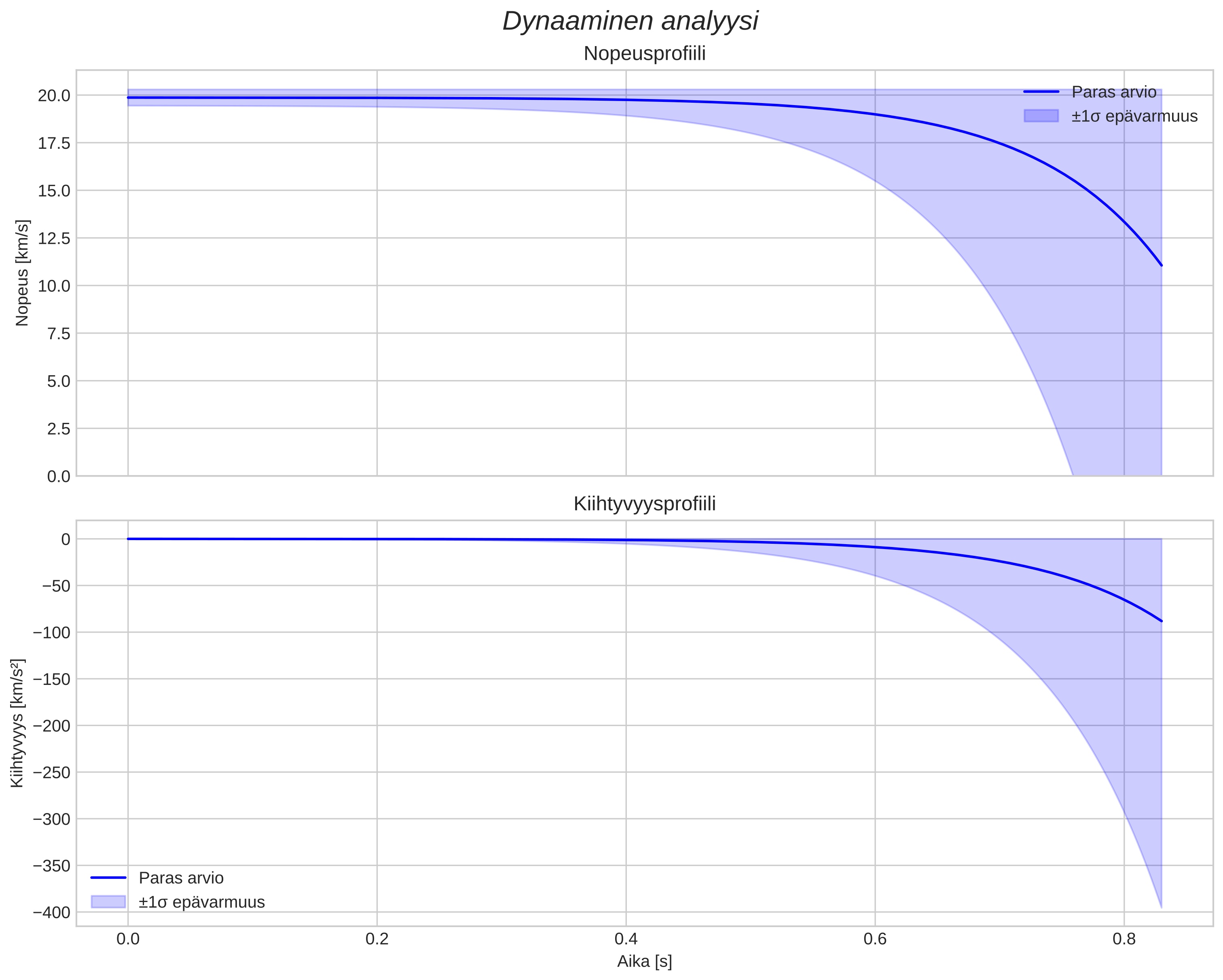 speed and acceleration