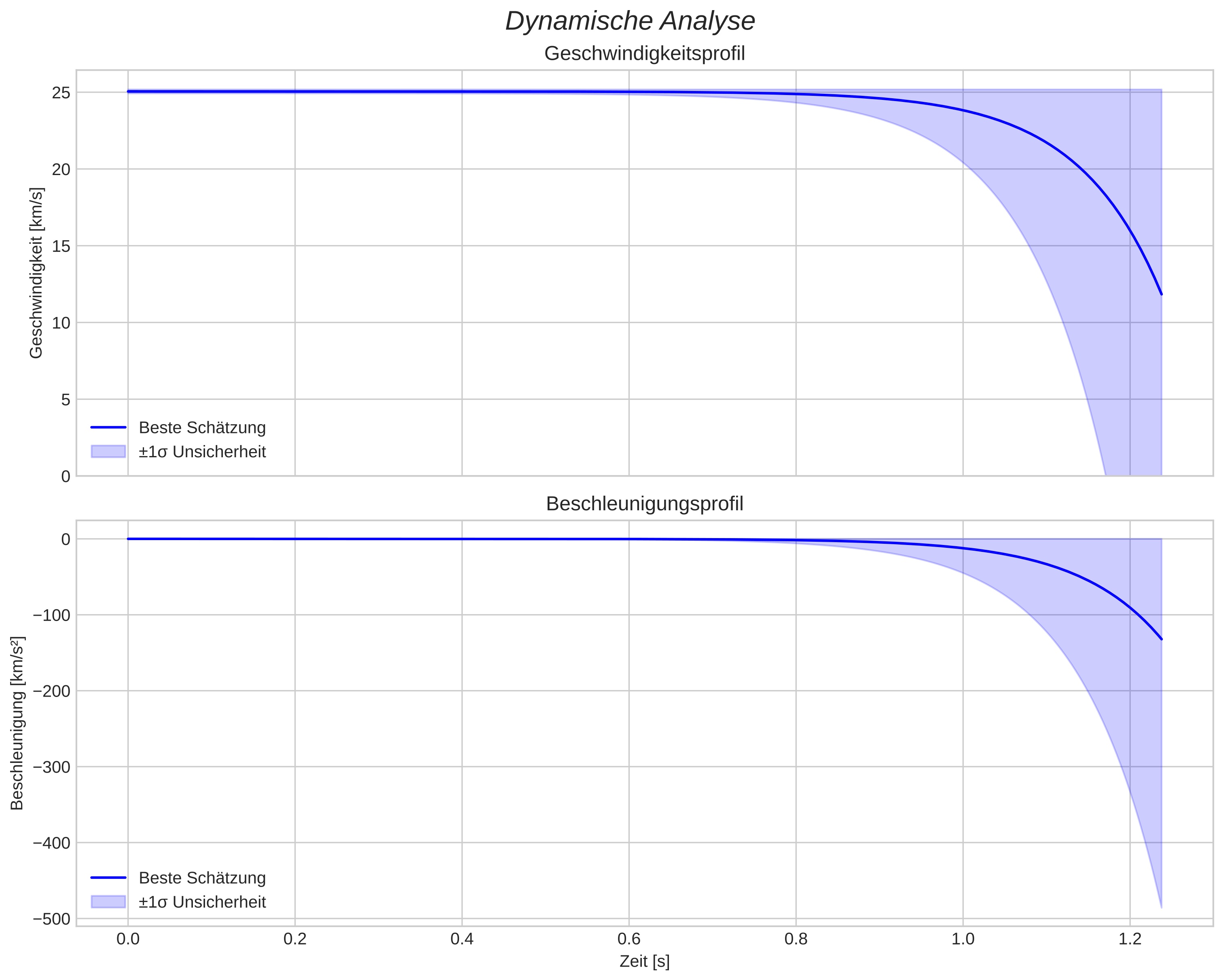 speed and acceleration