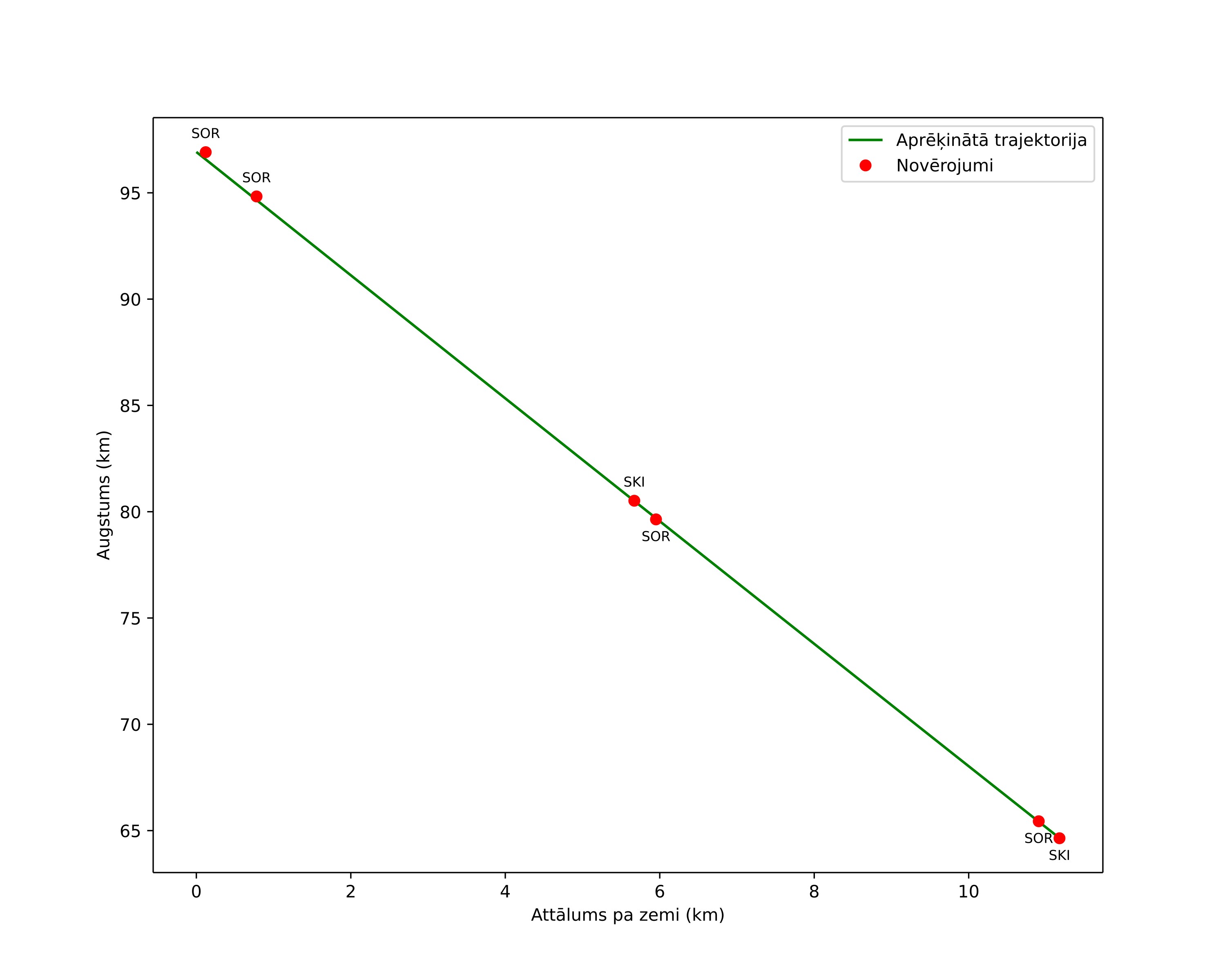 height profile
