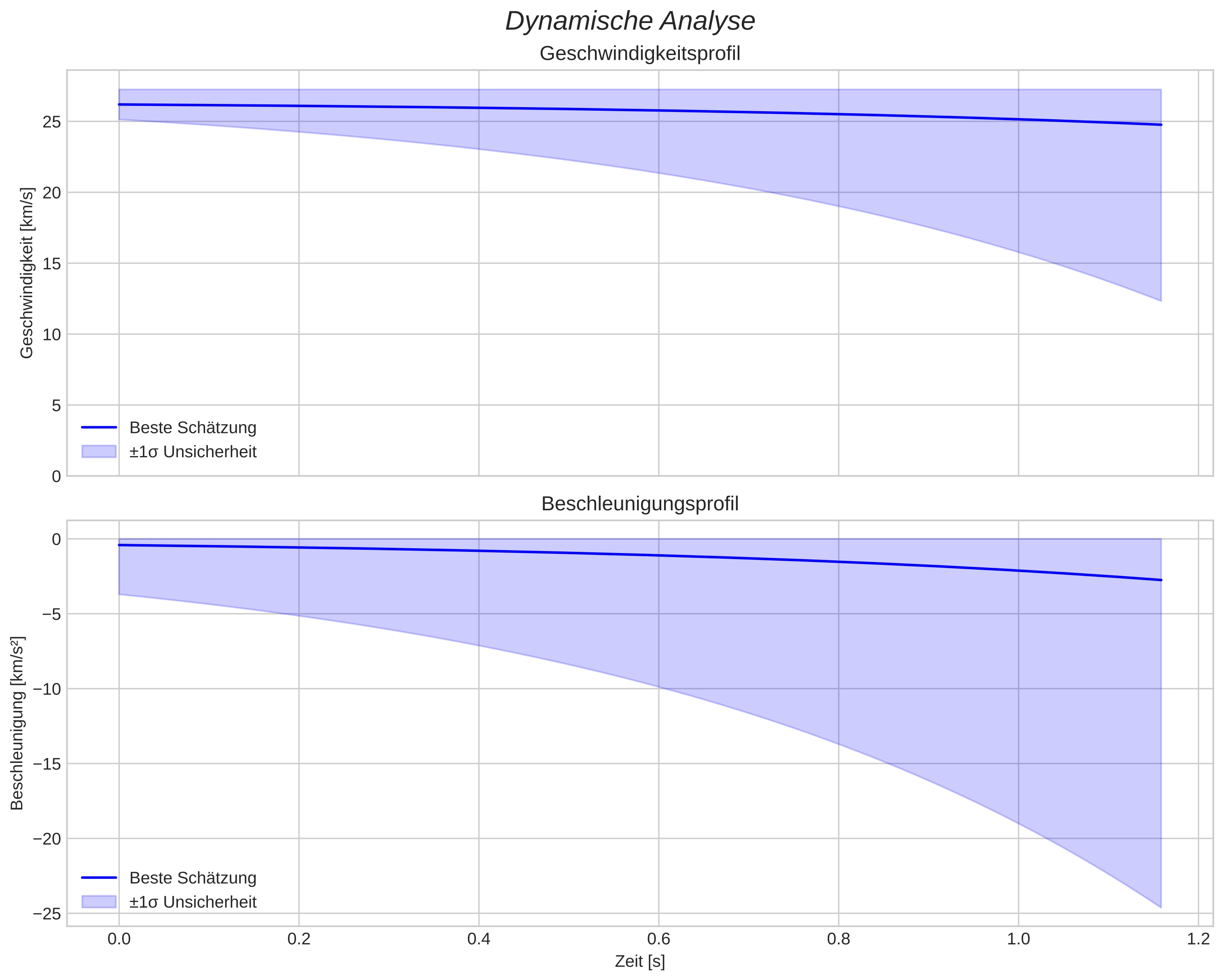 speed and acceleration