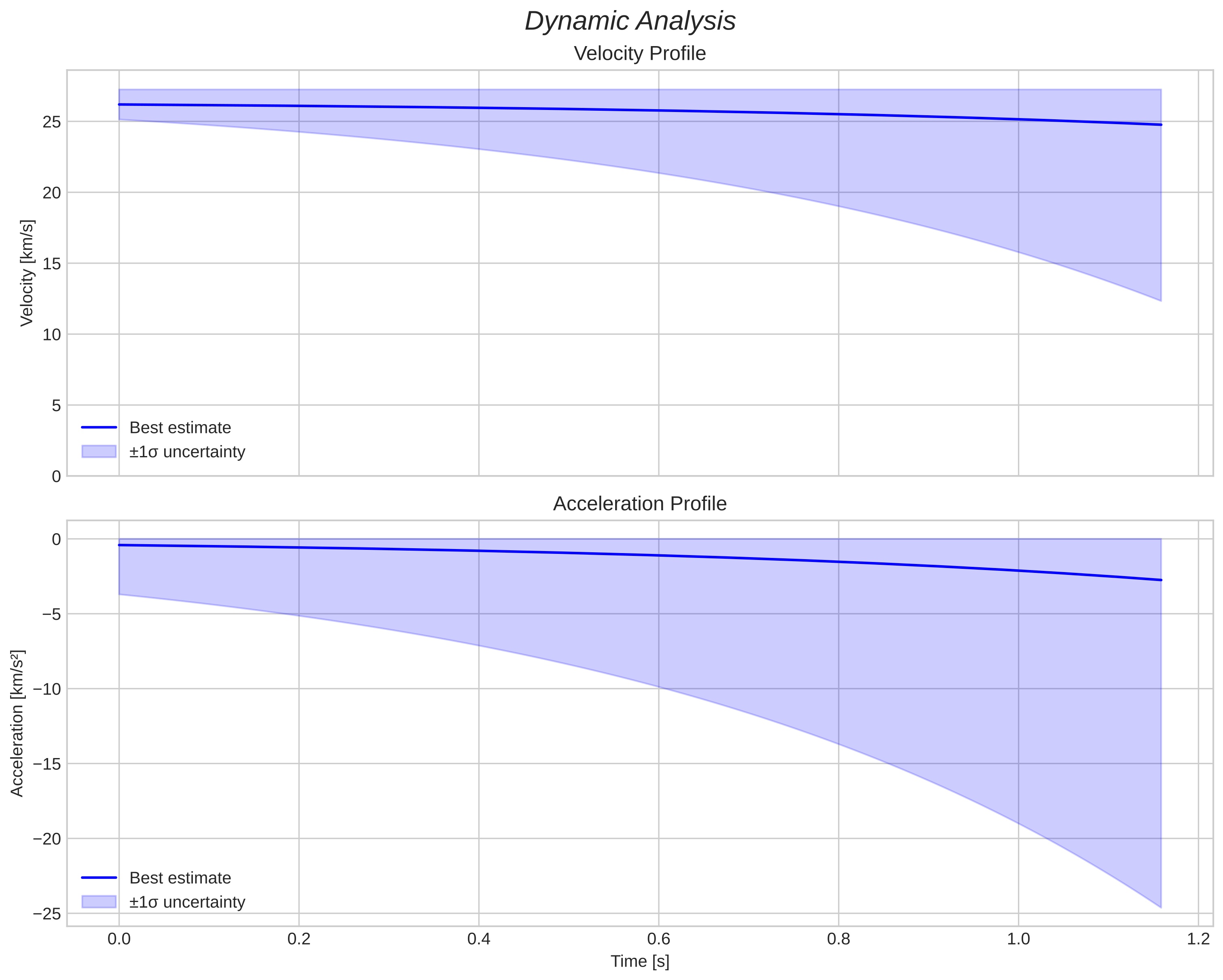 speed and acceleration