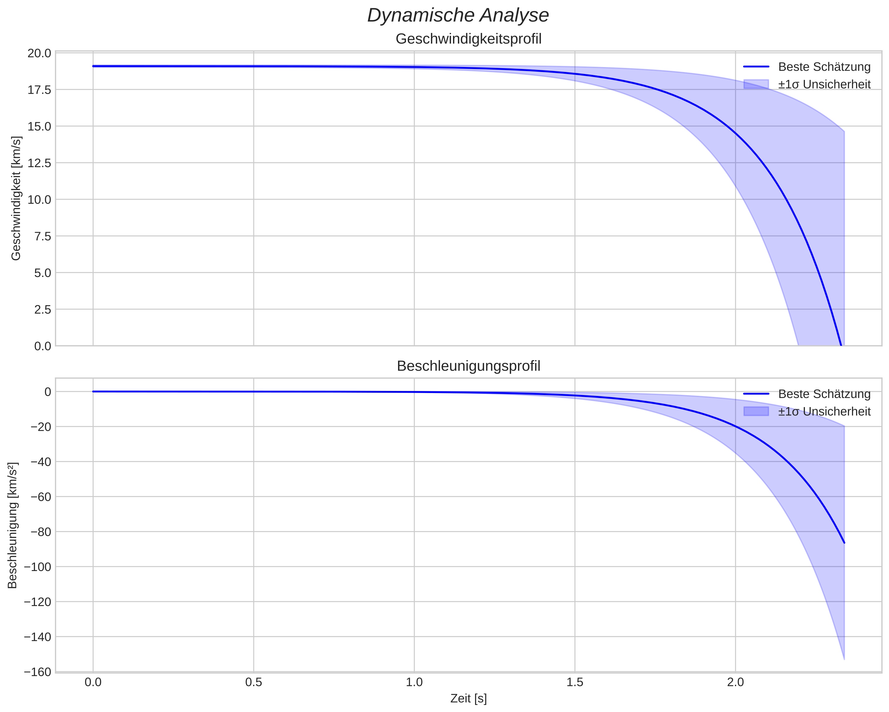speed and acceleration