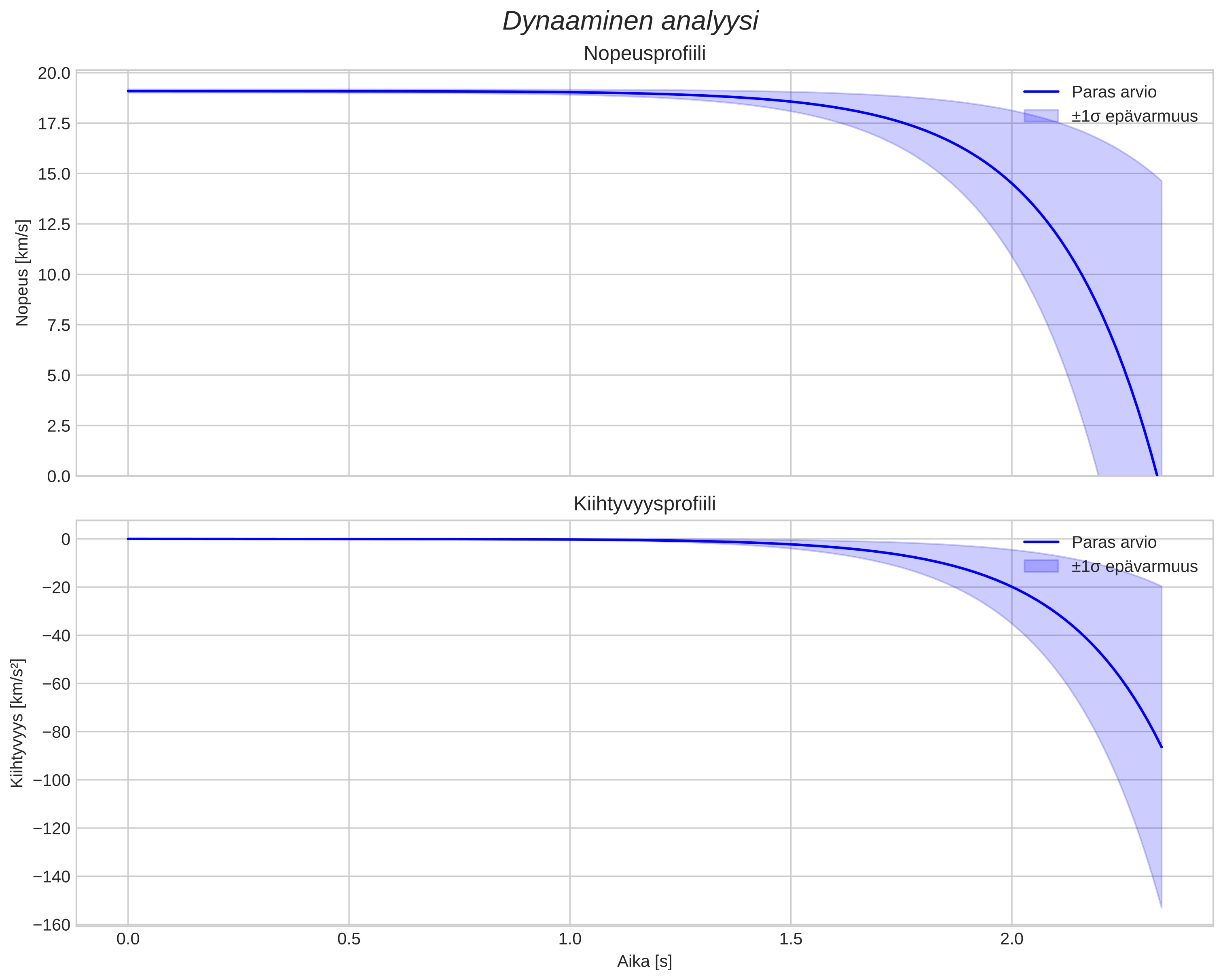 speed and acceleration