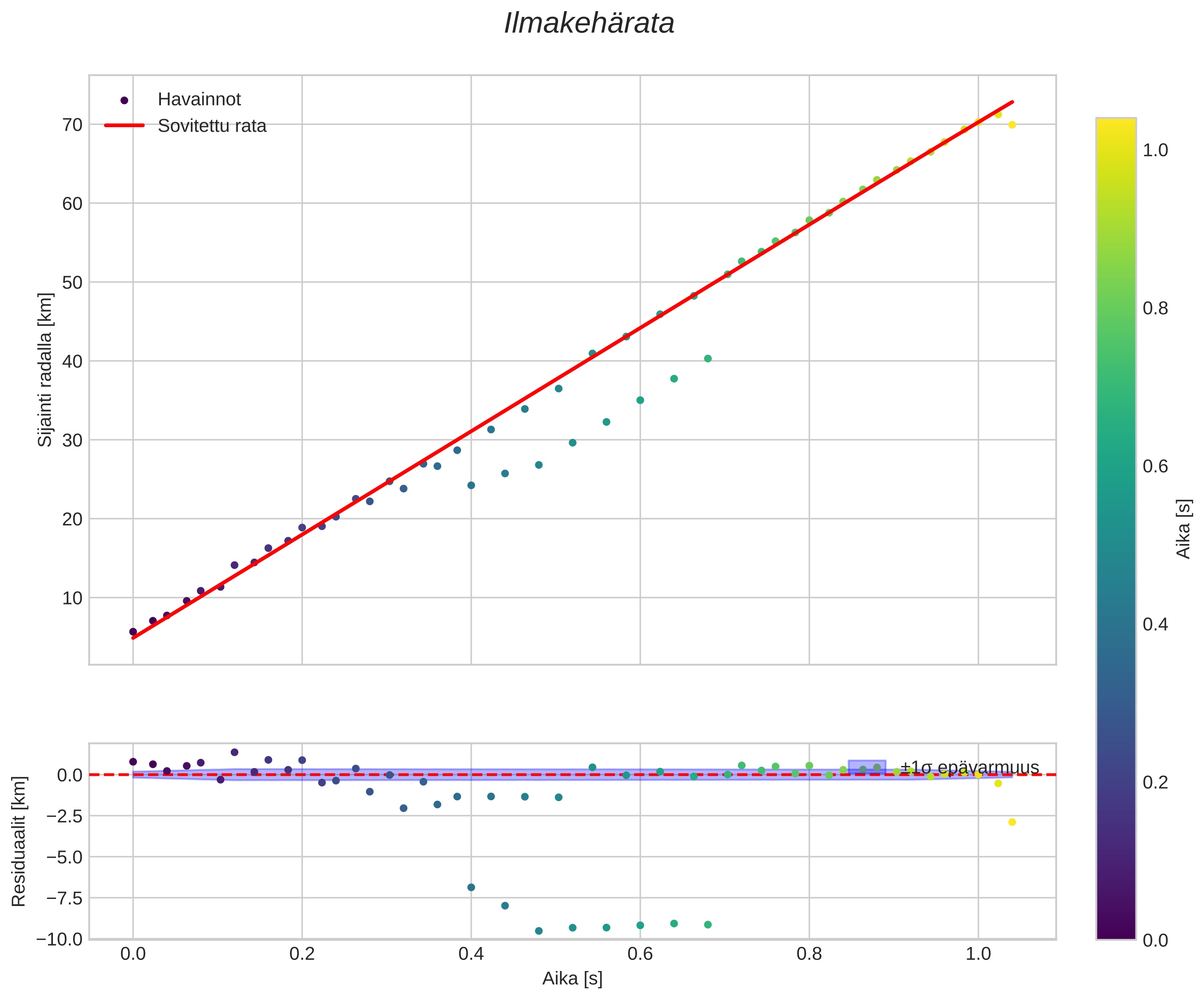position vs time