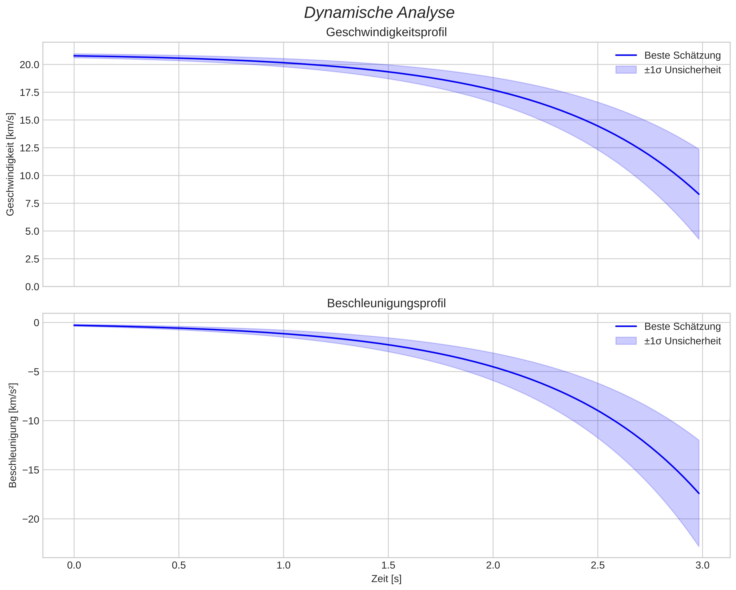 speed and acceleration
