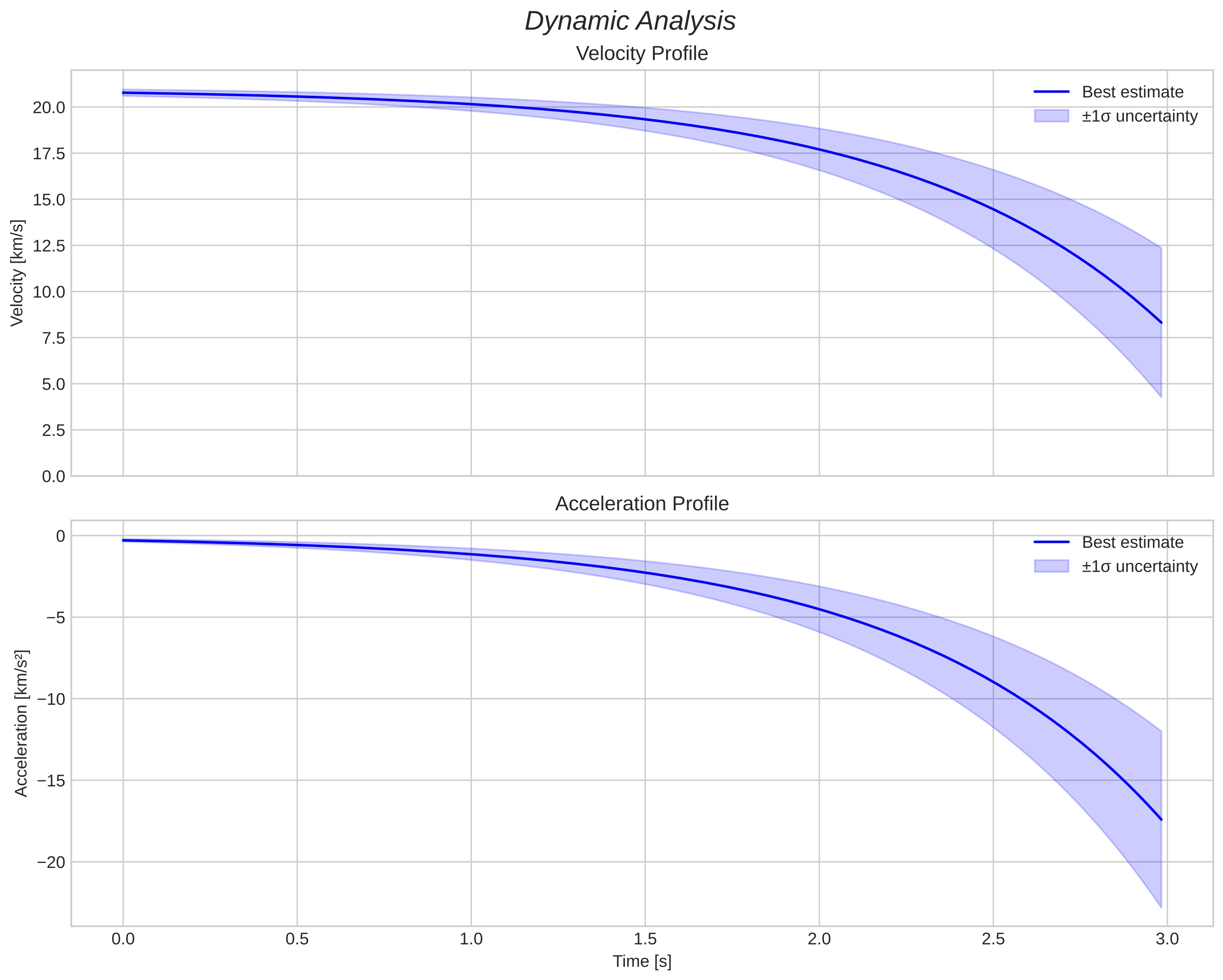 speed and acceleration