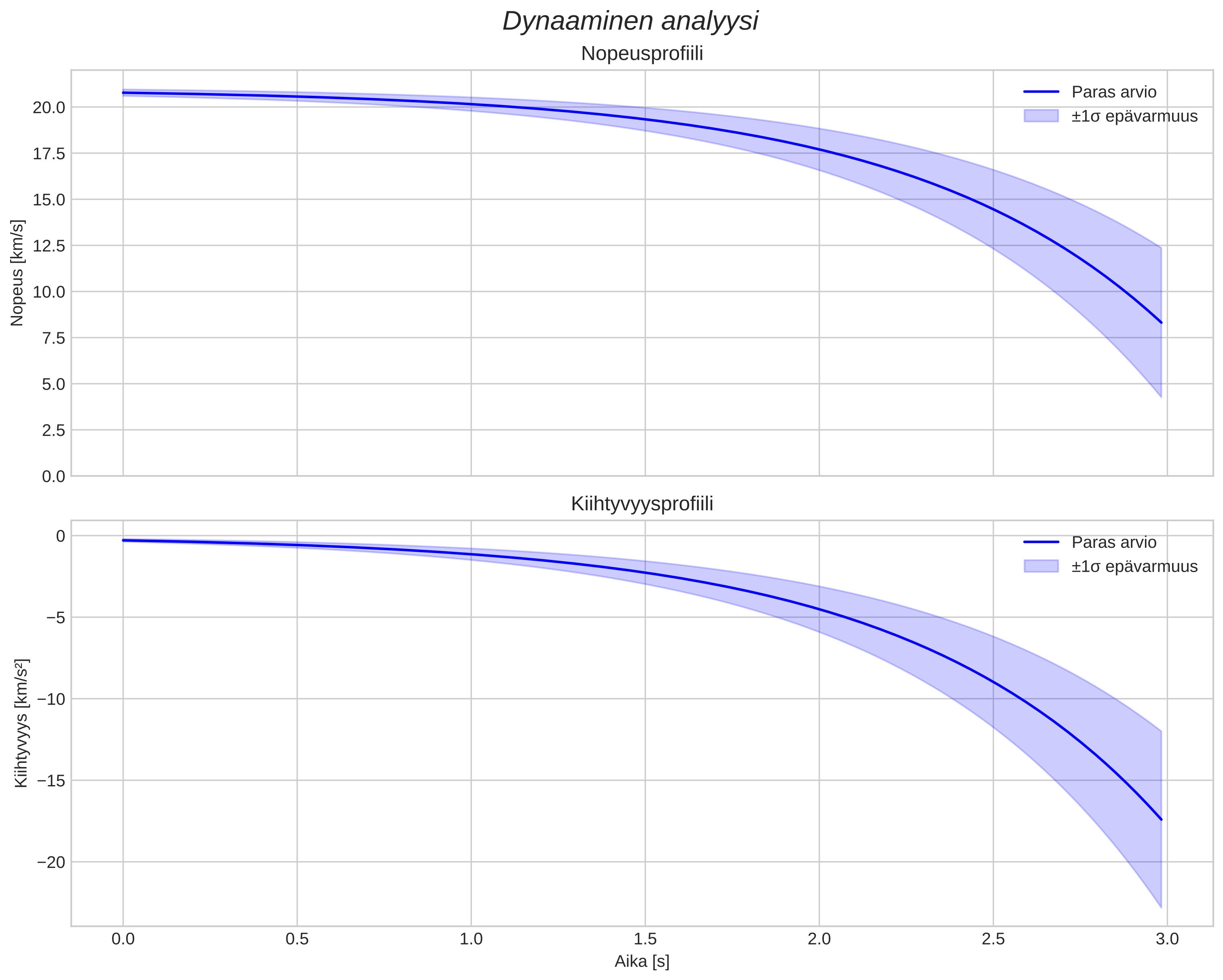 speed and acceleration