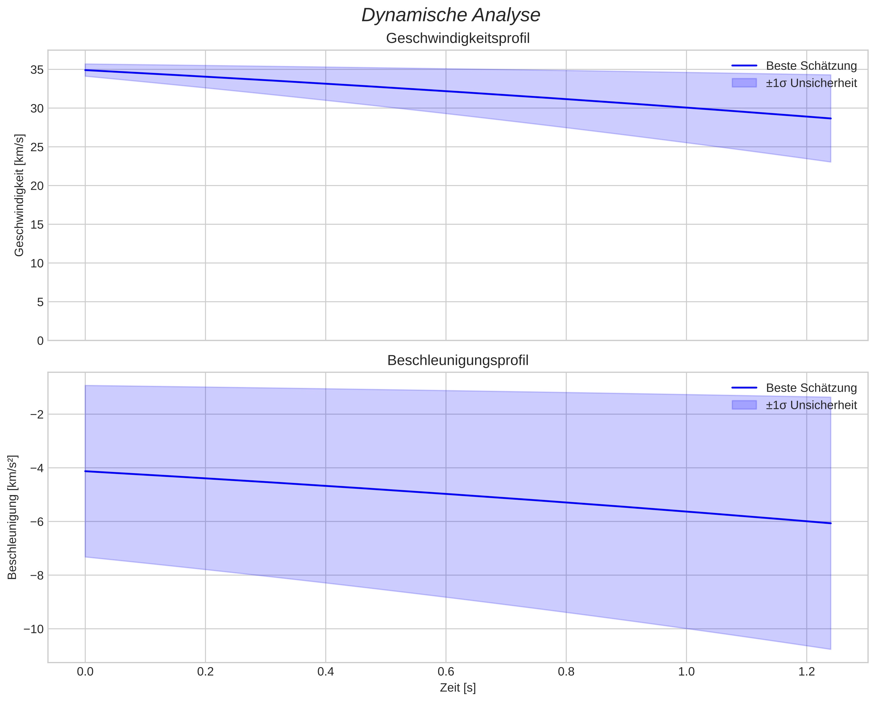 speed and acceleration