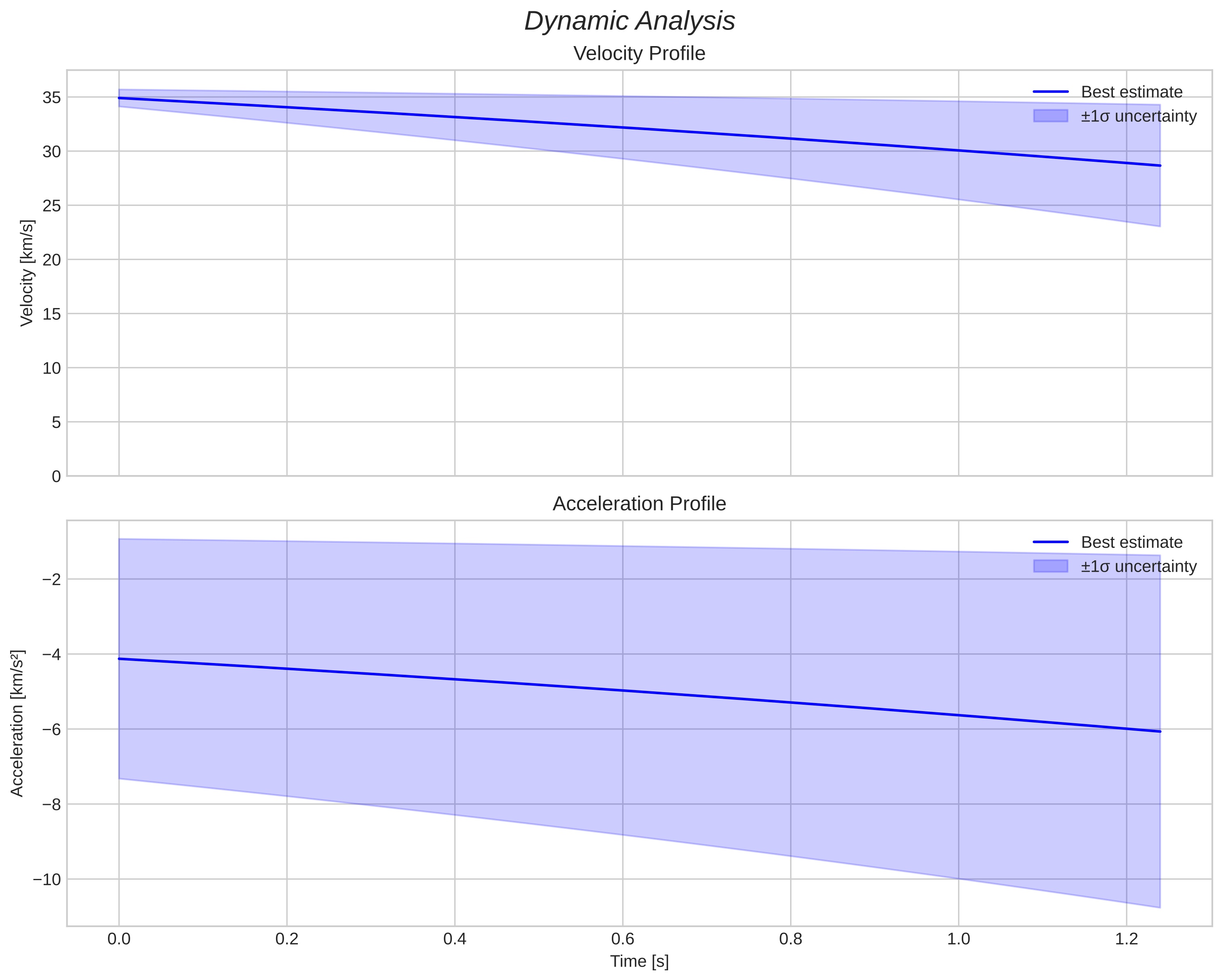 speed and acceleration