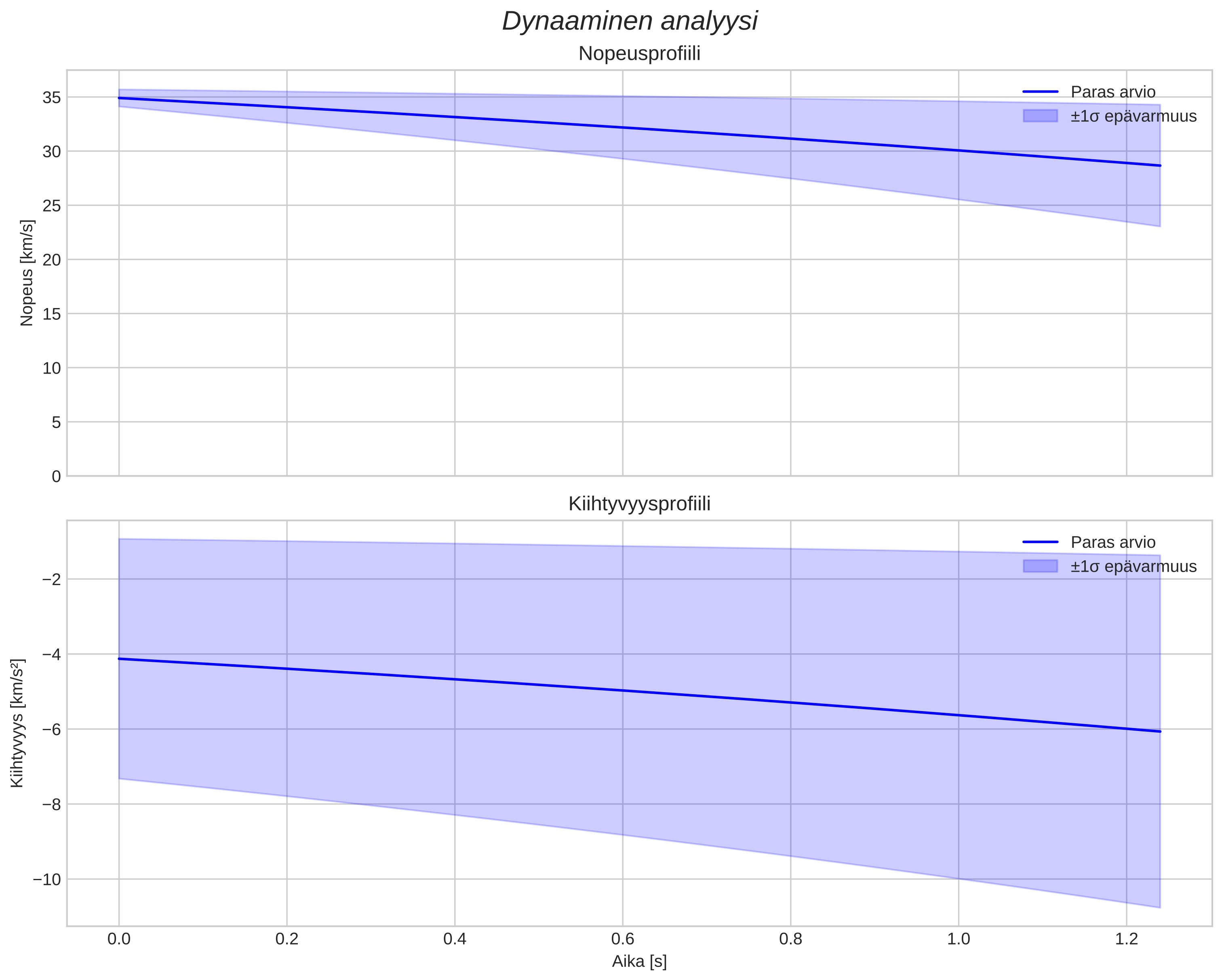 speed and acceleration