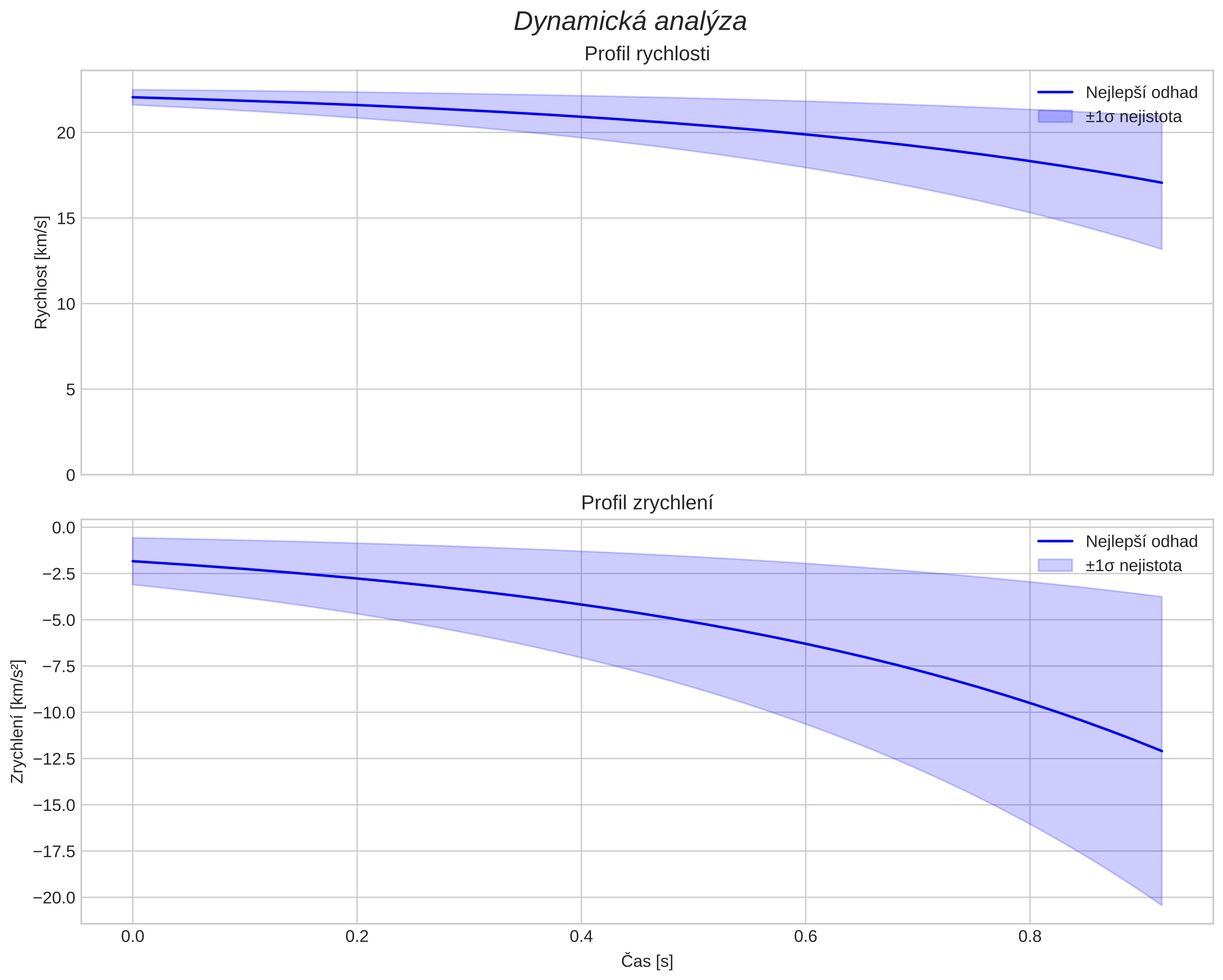 speed and acceleration