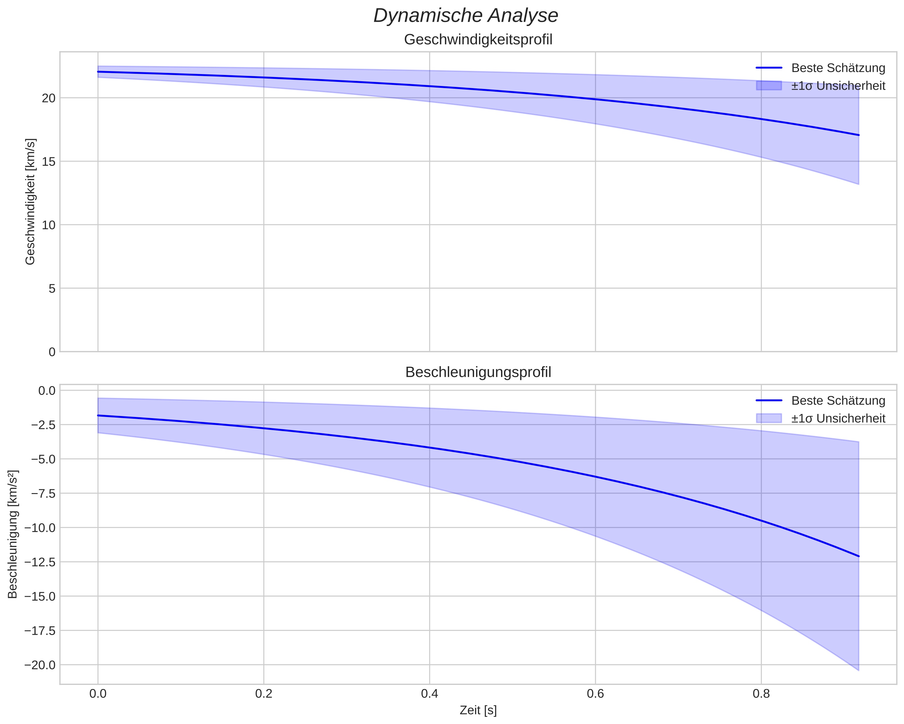 speed and acceleration