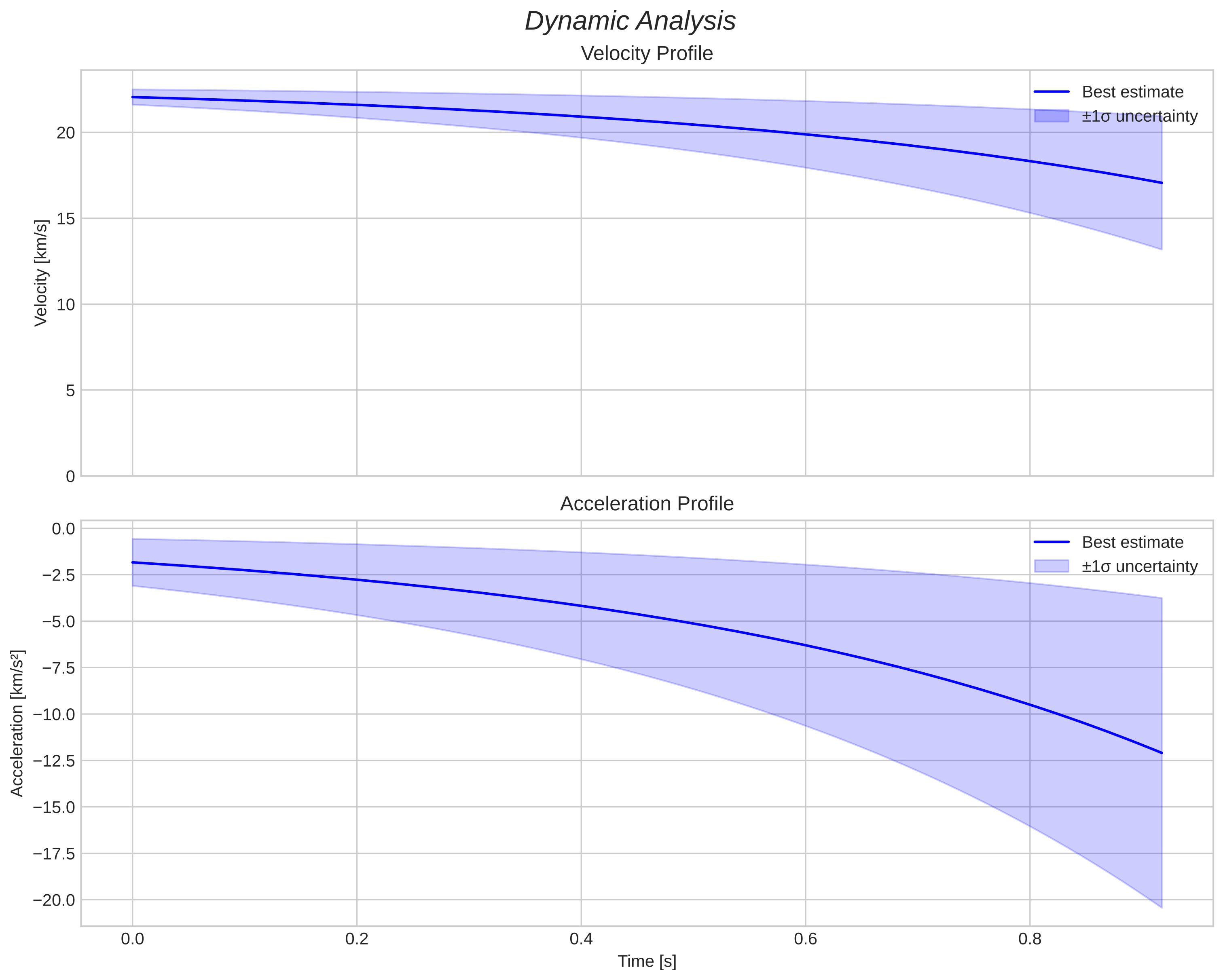 speed and acceleration